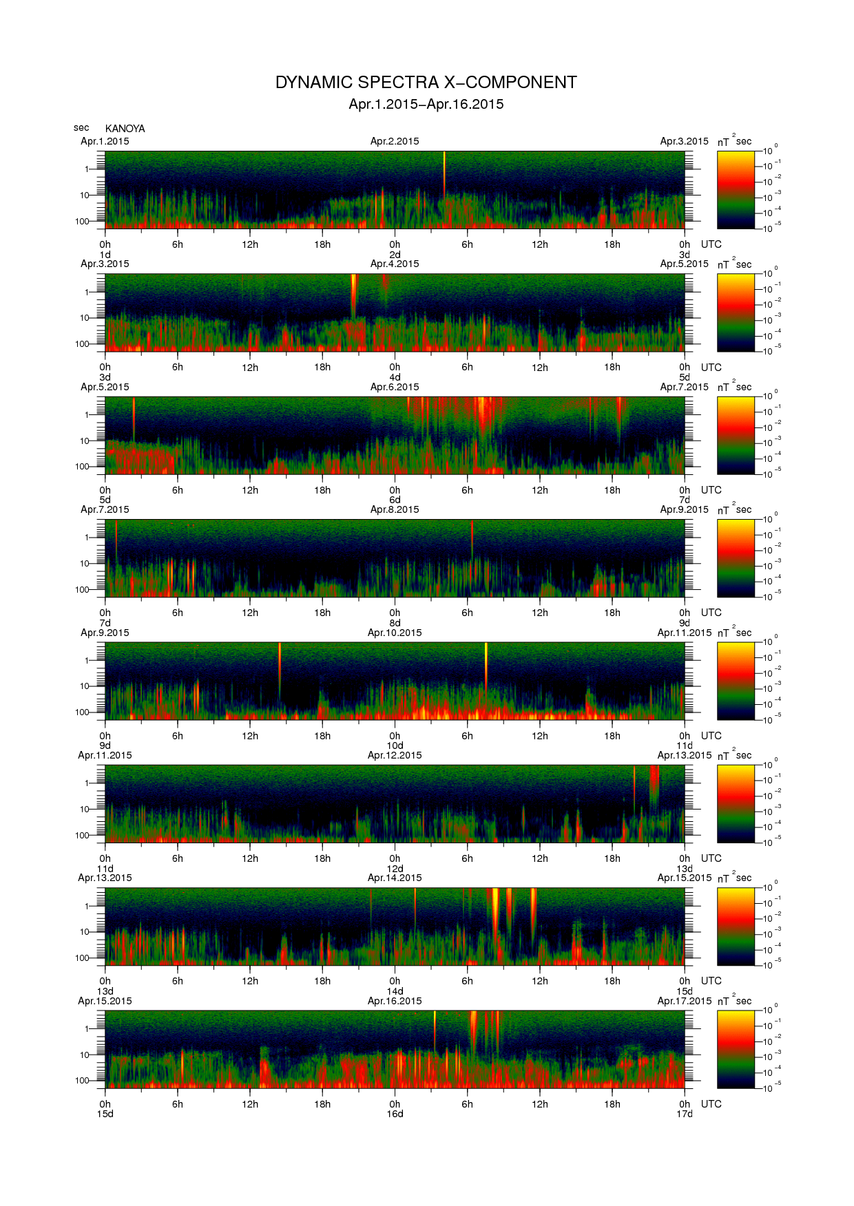 Dynamic spectrum of 0.1-second values of the geomagnetic field observed at Kanoya (01 - 16 Apr. 2015)