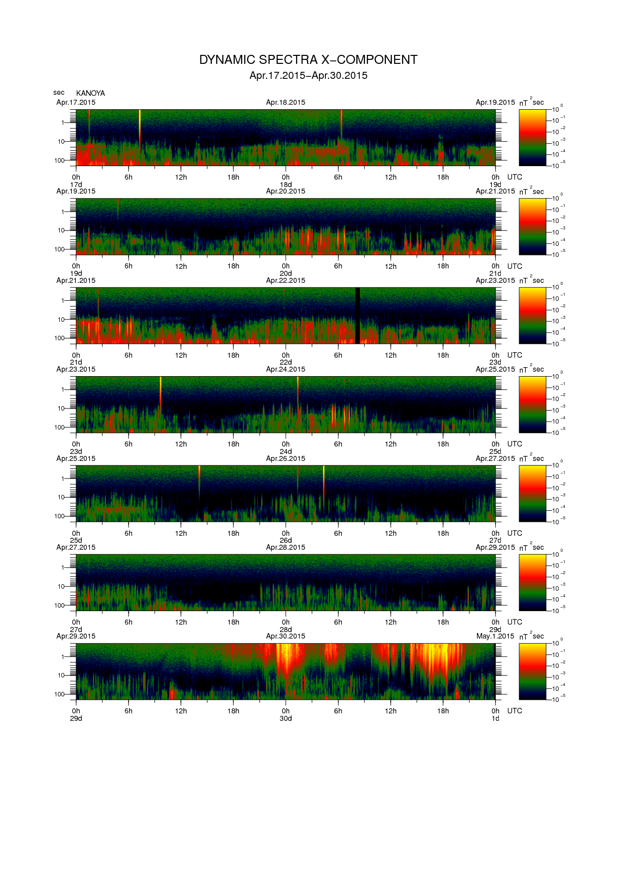 Dynamic spectrum of 0.1-second values of the geomagnetic field observed at Kanoya (17 - 30 Apr. 2015)