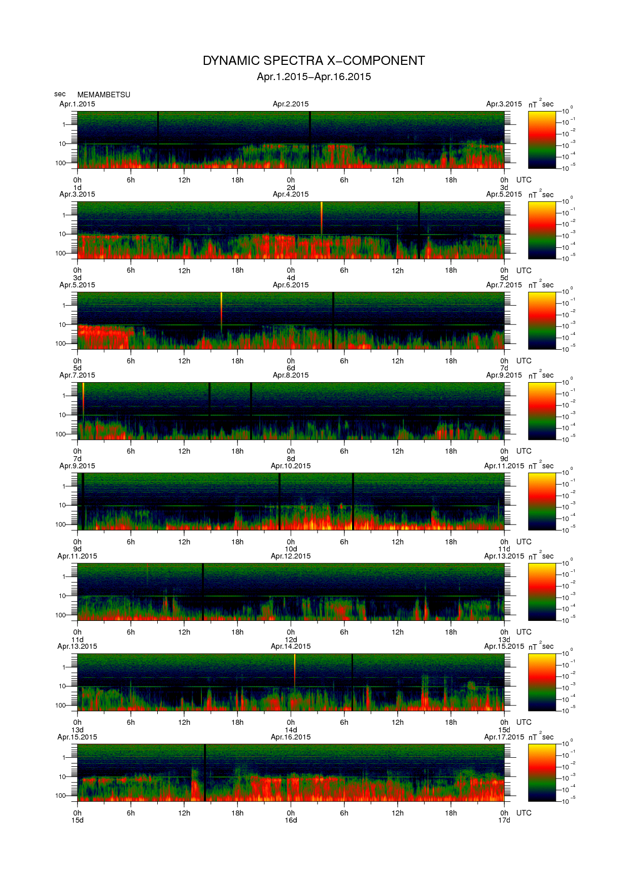 Dynamic spectrum of 0.1-second values of the geomagnetic field observed at Memambetsu (01 - 16 Apr. 2015)