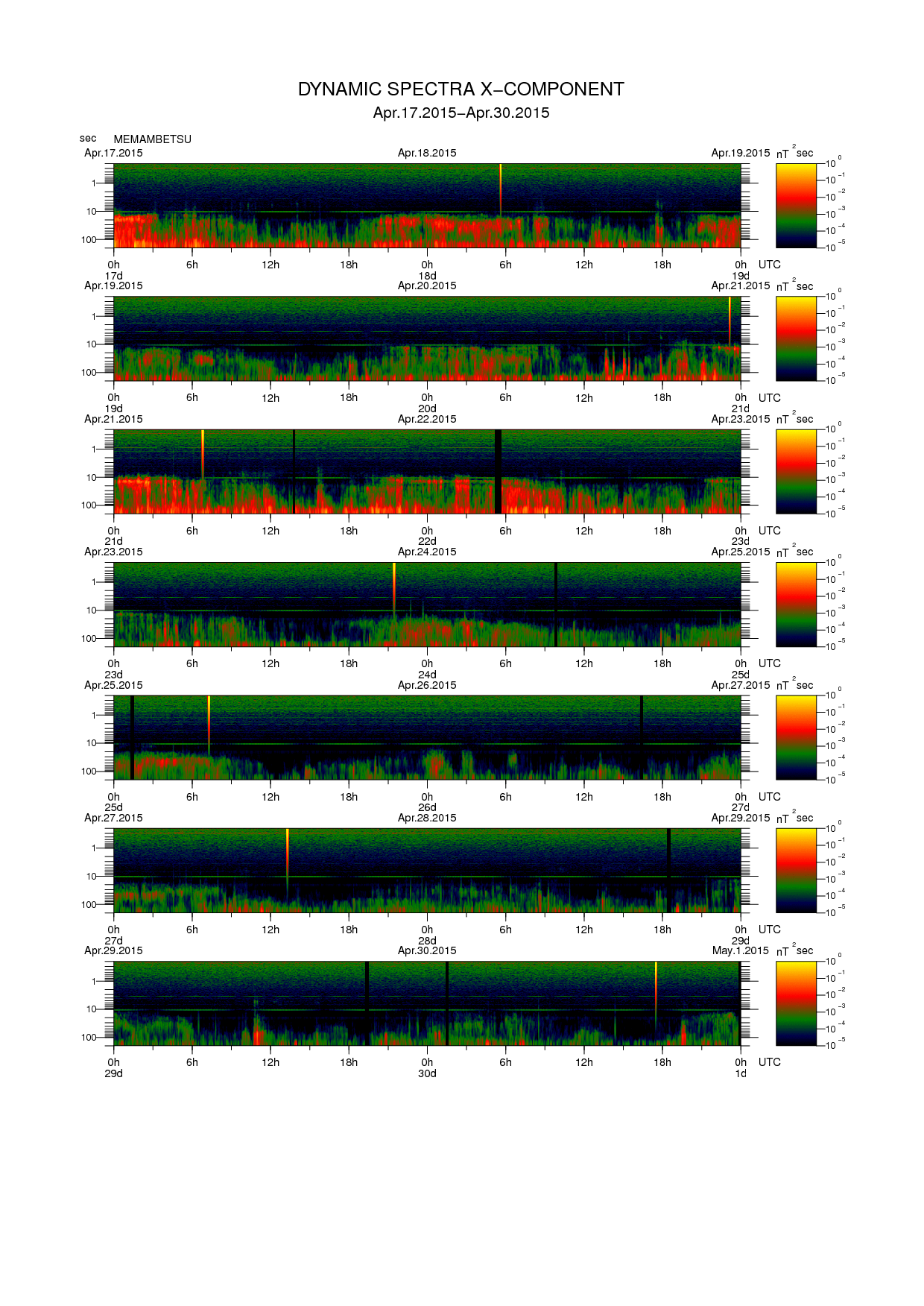 Dynamic spectrum of 0.1-second values of the geomagnetic field observed at Memambetsu (17 - 30 Apr. 2015)