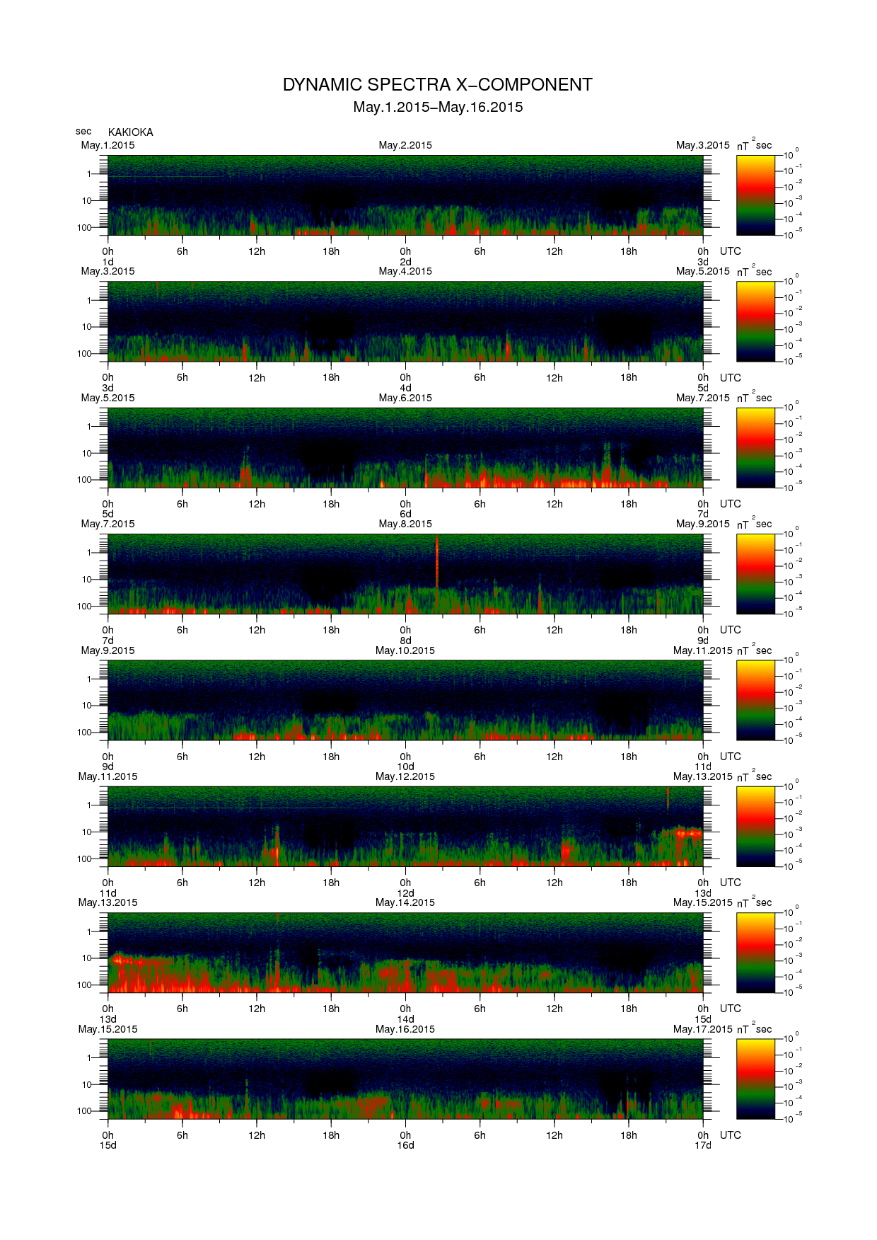 Dynamic spectrum of 0.1-second values of the geomagnetic field observed at Kakioka (01 - 16 May. 2015)