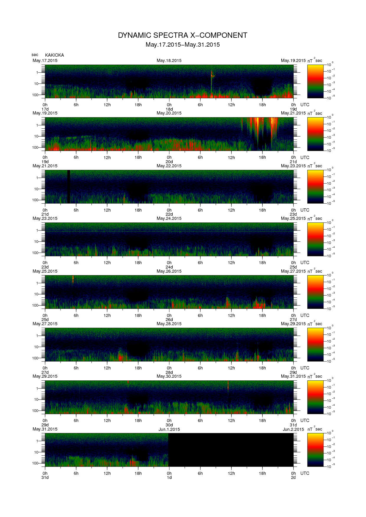 Dynamic spectrum of 0.1-second values of the geomagnetic field observed at Kakioka (17 - 31 May. 2015)