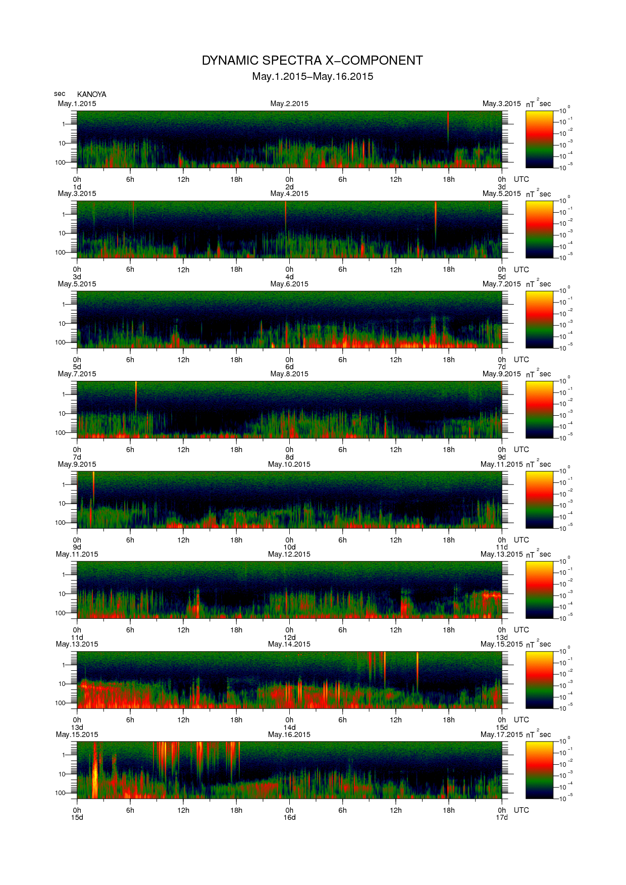 Dynamic spectrum of 0.1-second values of the geomagnetic field observed at Kanoya (01 - 16 May. 2015)