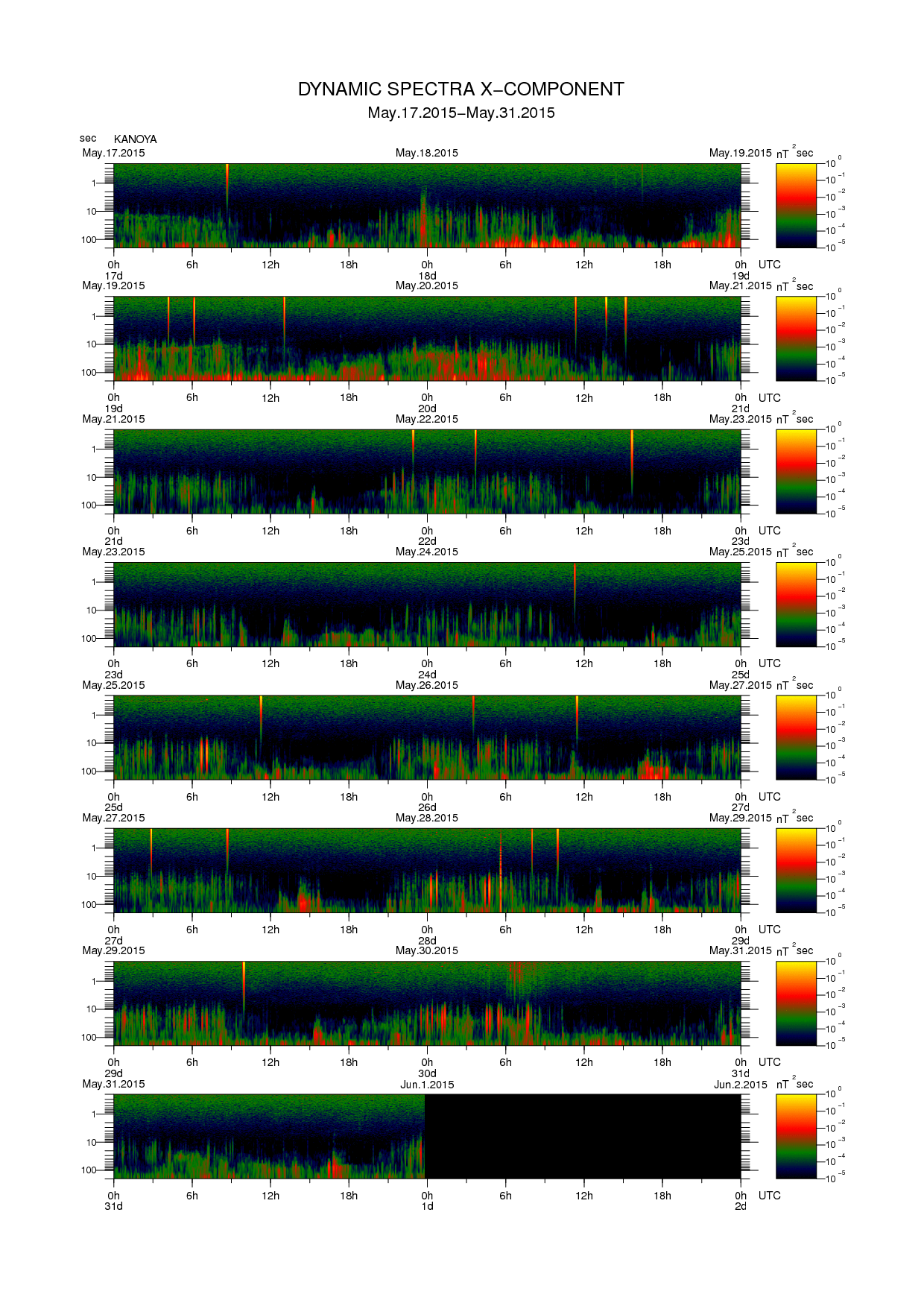 Dynamic spectrum of 0.1-second values of the geomagnetic field observed at Kanoya (17 - 31 May. 2015)