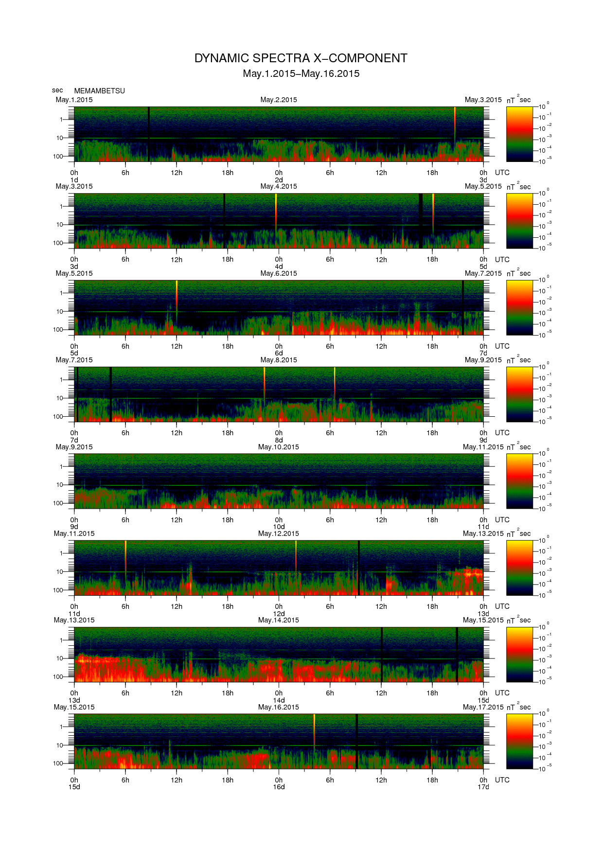 Dynamic spectrum of 0.1-second values of the geomagnetic field observed at Memambetsu (01 - 16 May. 2015)
