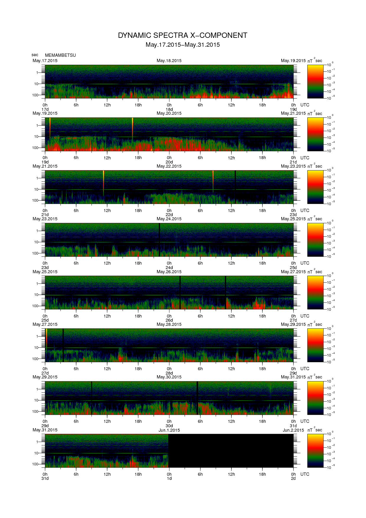 Dynamic spectrum of 0.1-second values of the geomagnetic field observed at Memambetsu (17 - 31 May. 2015)