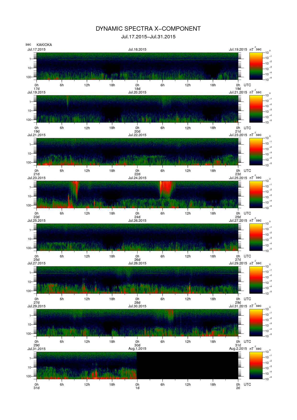 Dynamic spectrum of 0.1-second values of the geomagnetic field observed at Kakioka (17 - 31 Jul. 2015)