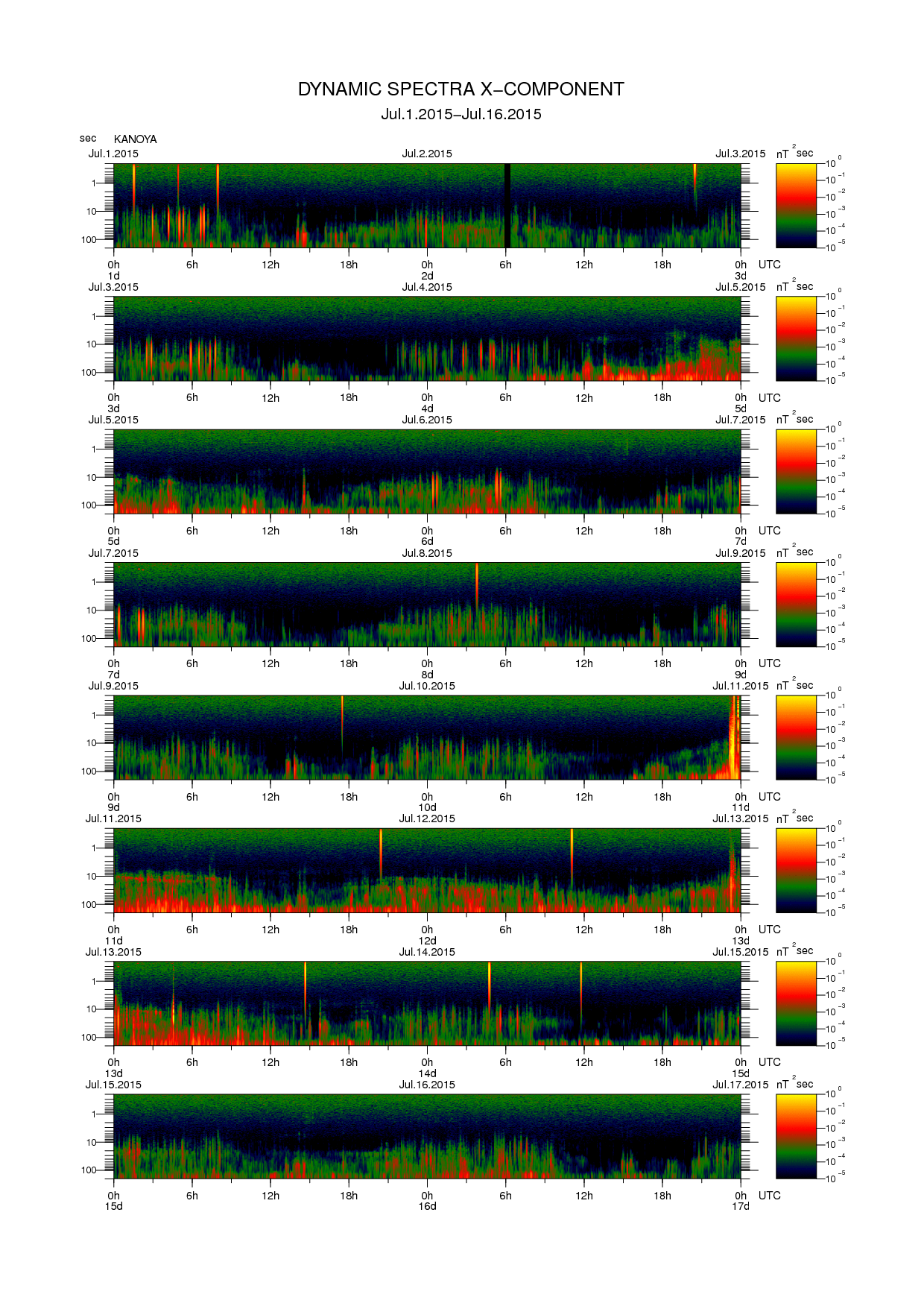 Dynamic spectrum of 0.1-second values of the geomagnetic field observed at Kanoya (01 - 16 Jul. 2015)