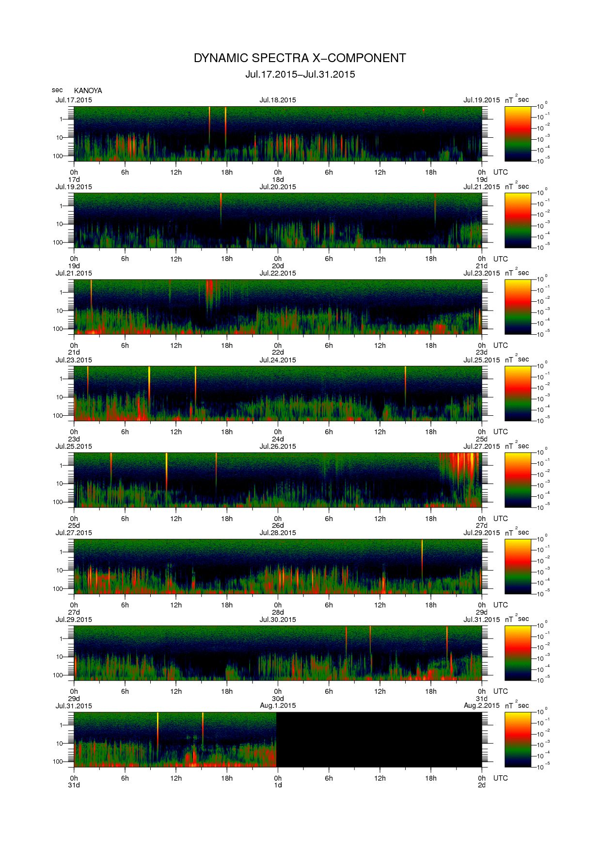 Dynamic spectrum of 0.1-second values of the geomagnetic field observed at Kanoya (17 - 31 Jul. 2015)