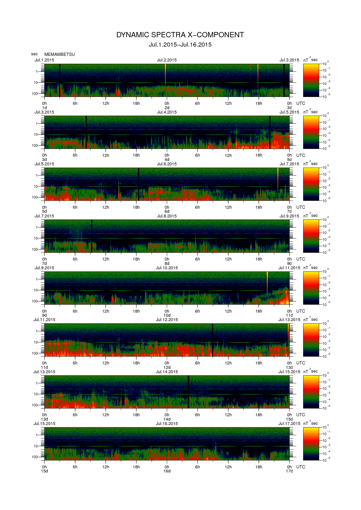 Dynamic spectrum of 0.1-second values of the geomagnetic field observed at Memambetsu (01 - 16 Jul. 2015)