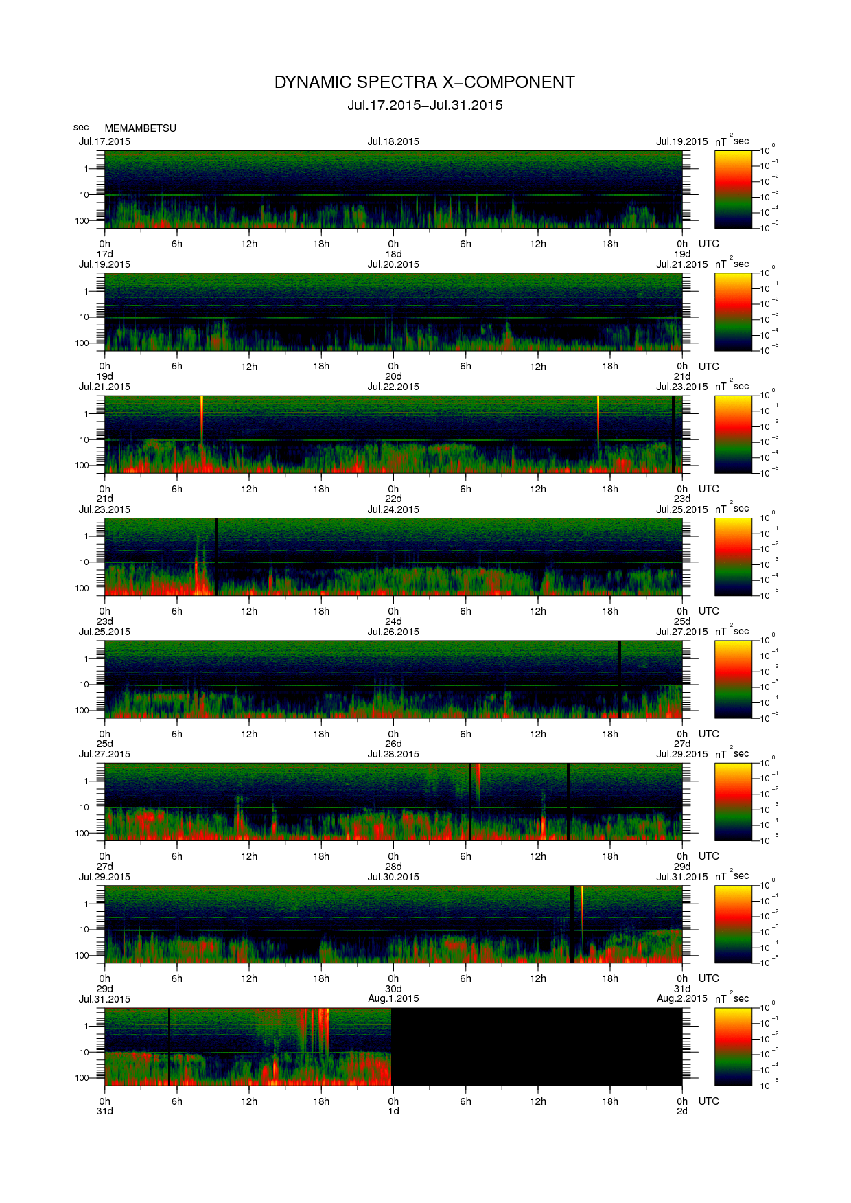 Dynamic spectrum of 0.1-second values of the geomagnetic field observed at Memambetsu (17 - 31 Jul. 2015)