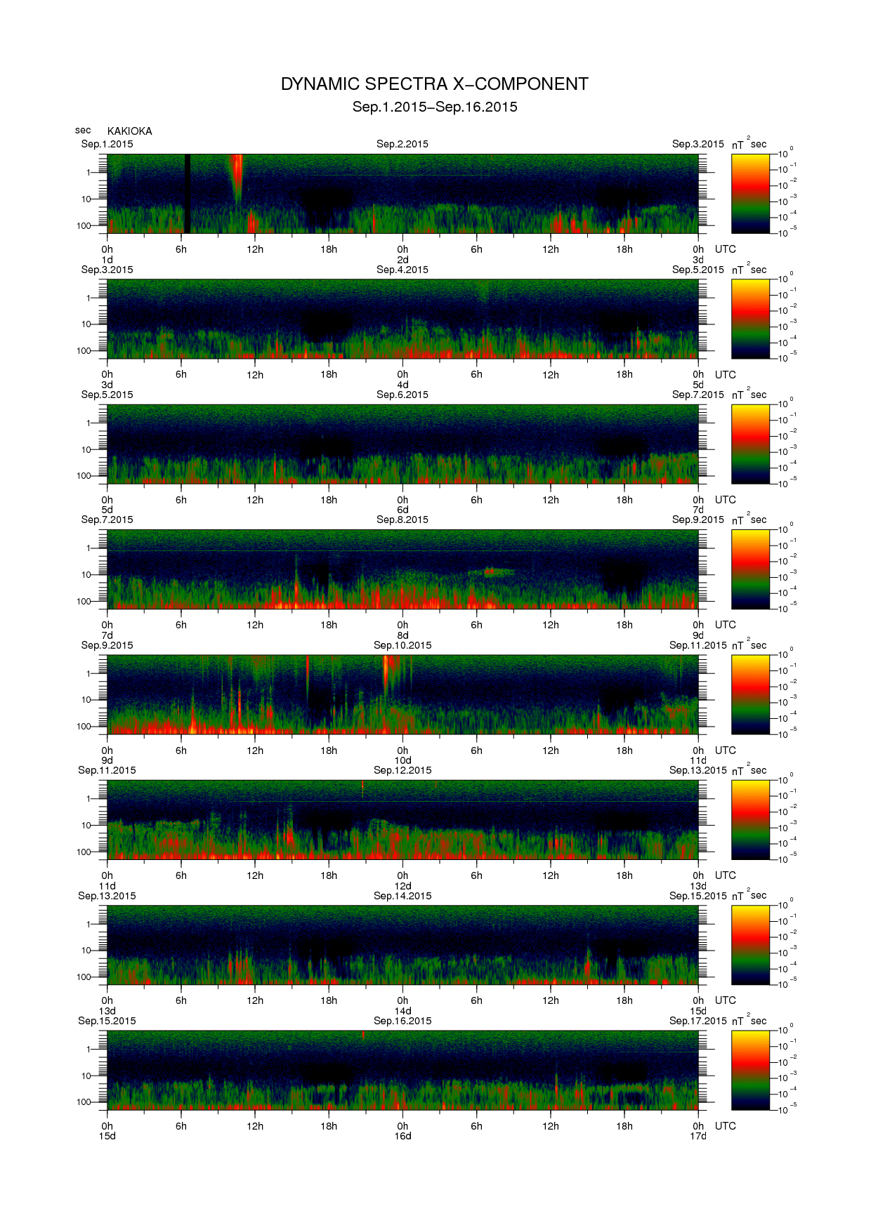 Dynamic spectrum of 0.1-second values of the geomagnetic field observed at Kakioka (01 - 16 Sep. 2015)