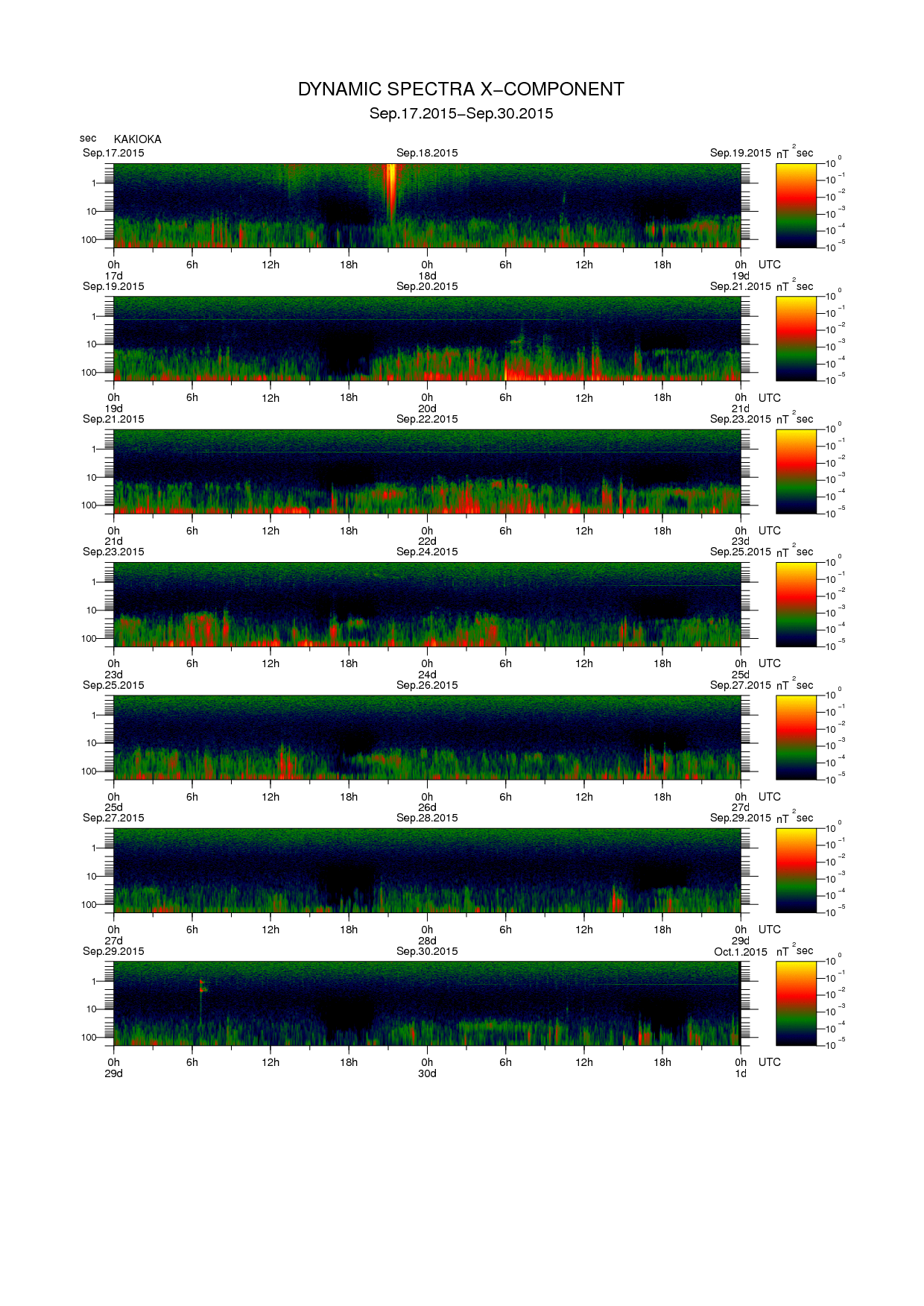 Dynamic spectrum of 0.1-second values of the geomagnetic field observed at Kakioka (17 - 30 Sep. 2015)