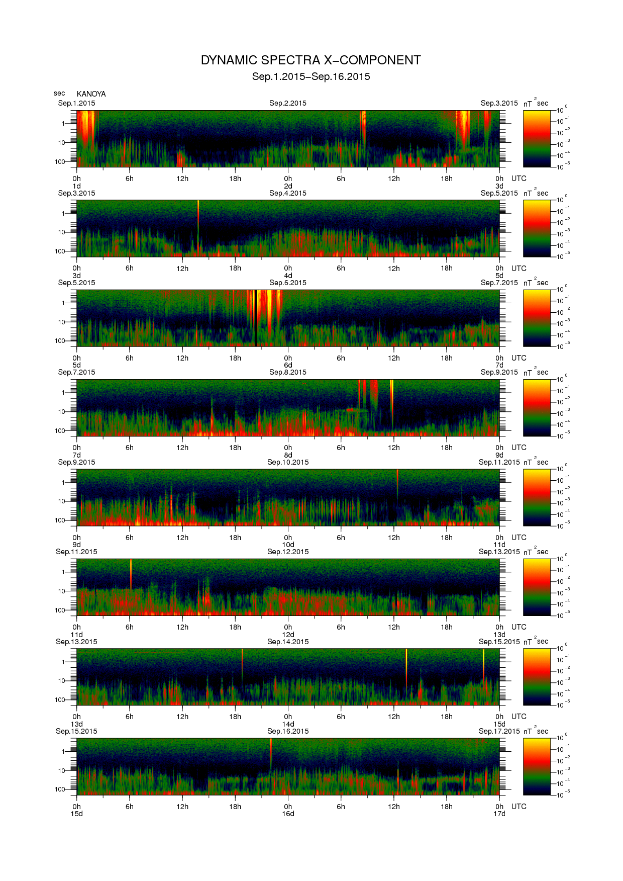 Dynamic spectrum of 0.1-second values of the geomagnetic field observed at Kanoya (01 - 16 Sep. 2015)