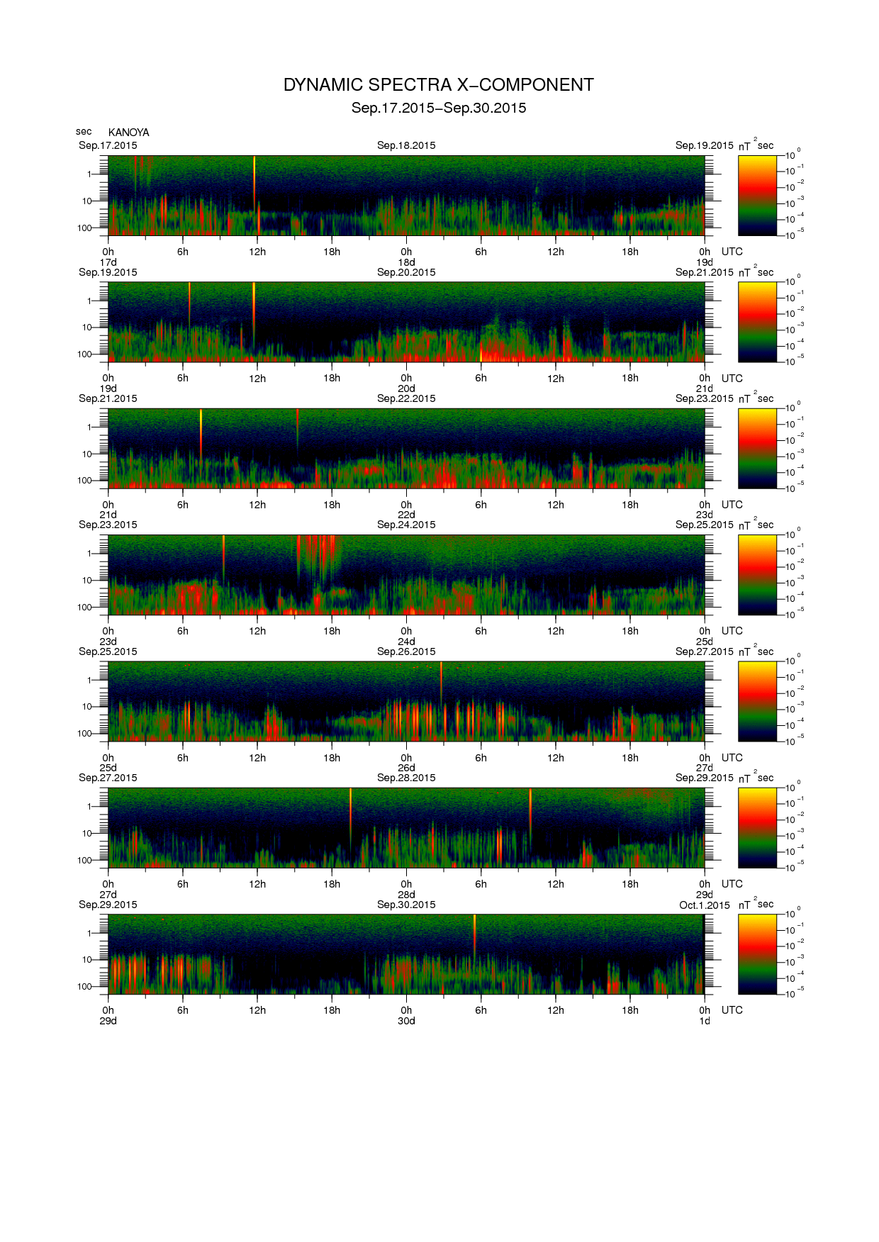 Dynamic spectrum of 0.1-second values of the geomagnetic field observed at Kanoya (17 - 30 Sep. 2015)
