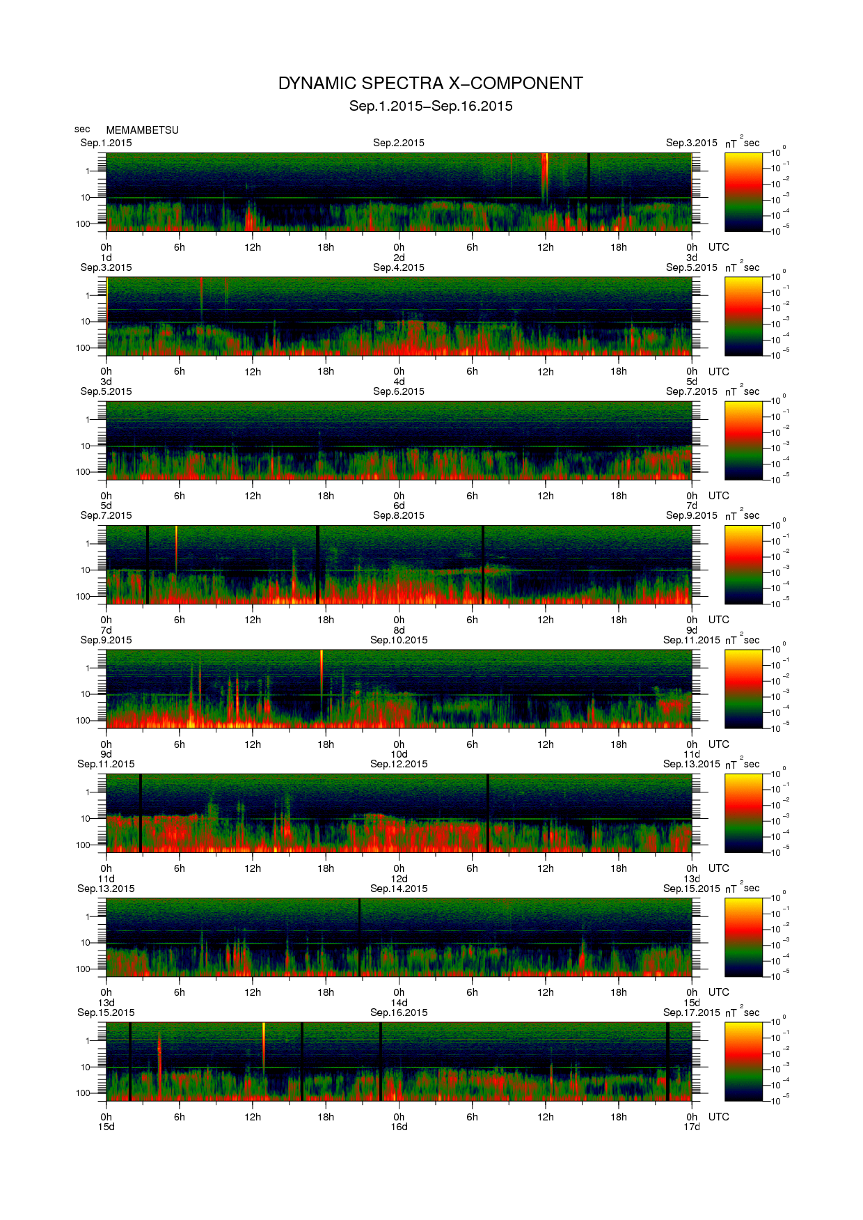 Dynamic spectrum of 0.1-second values of the geomagnetic field observed at Memambetsu (01 - 16 Sep. 2015)