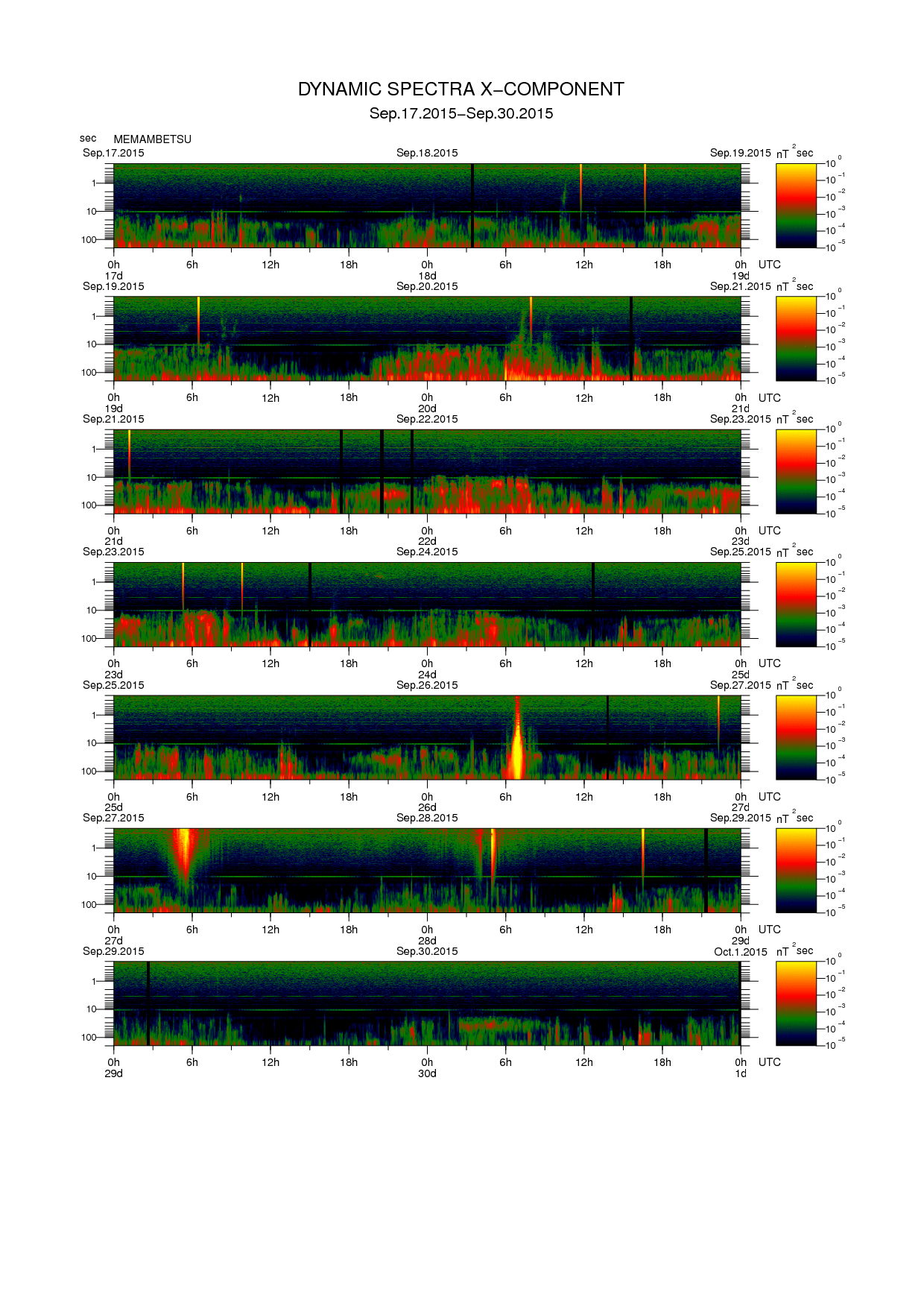 Dynamic spectrum of 0.1-second values of the geomagnetic field observed at Memambetsu (17 - 30 Sep. 2015)