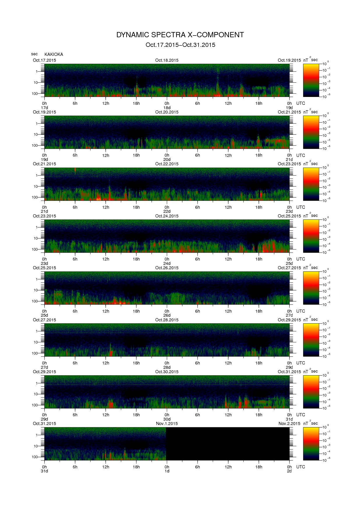 Dynamic spectrum of 0.1-second values of the geomagnetic field observed at Kakioka (17 - 31 Oct. 2015)