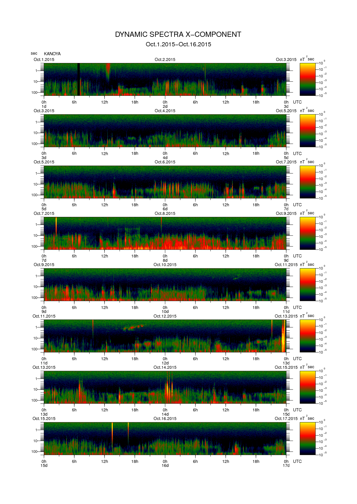 Dynamic spectrum of 0.1-second values of the geomagnetic field observed at Kanoya (01 - 16 Oct. 2015)