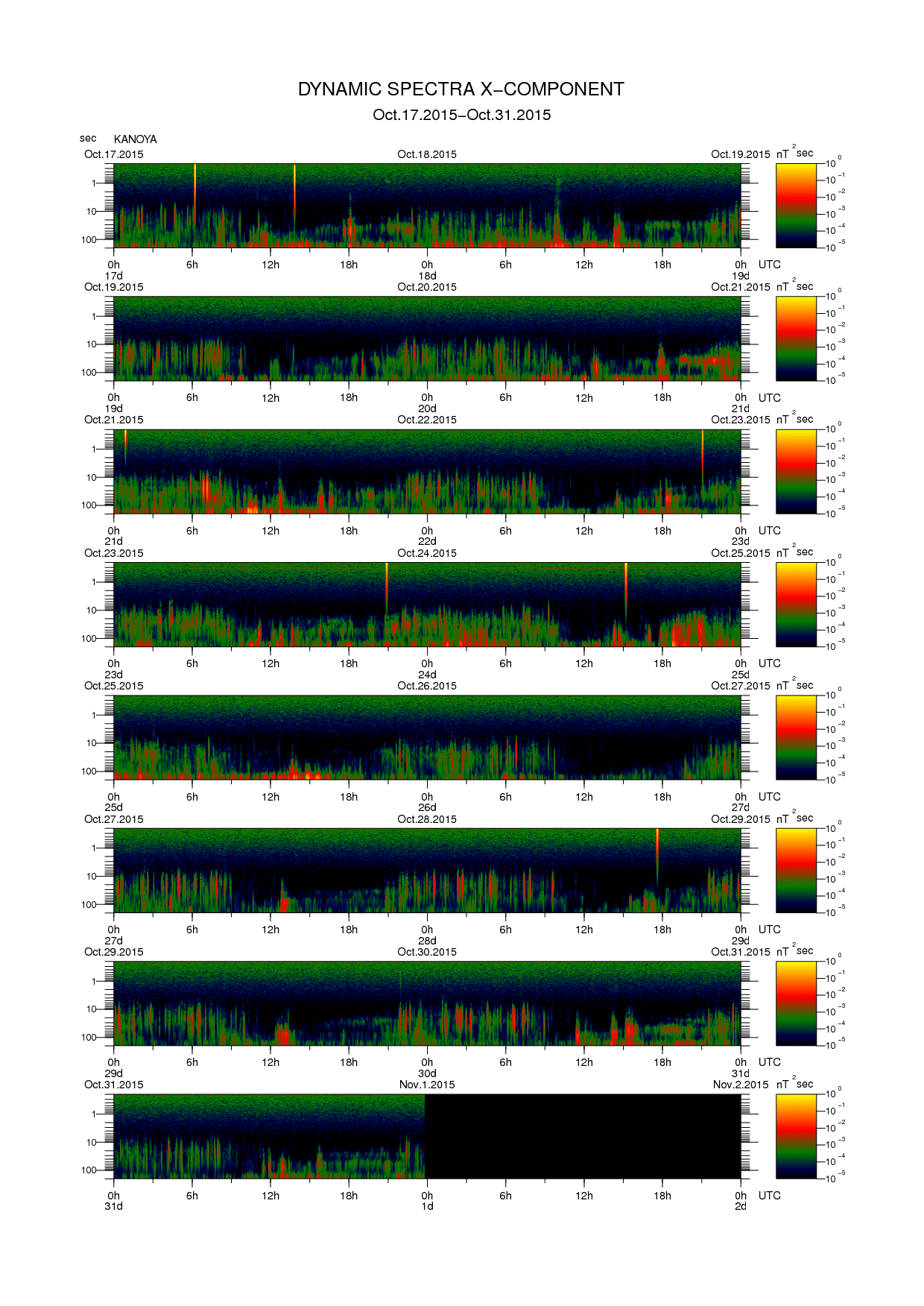 Dynamic spectrum of 0.1-second values of the geomagnetic field observed at Kanoya (17 - 31 Oct. 2015)