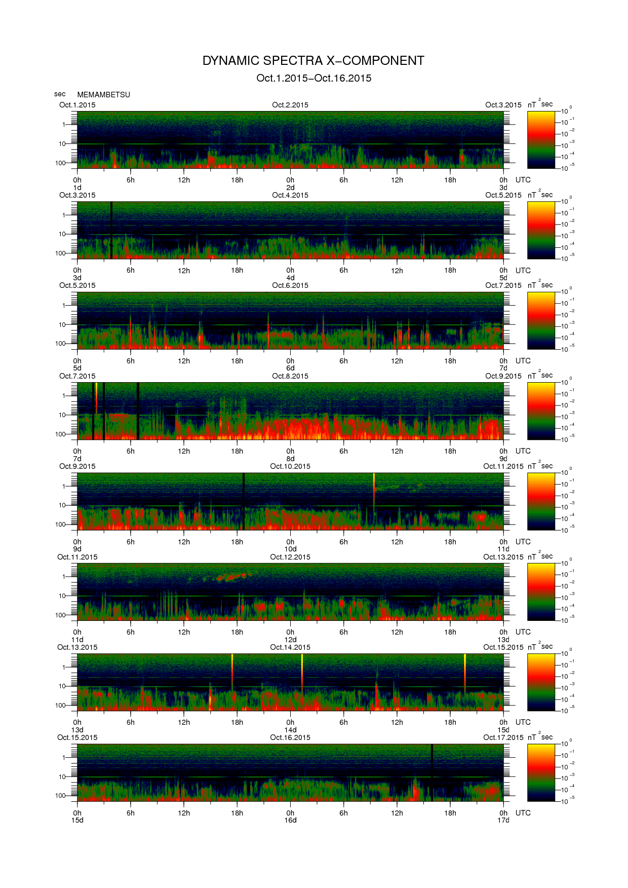 Dynamic spectrum of 0.1-second values of the geomagnetic field observed at Memambetsu (01 - 16 Oct. 2015)