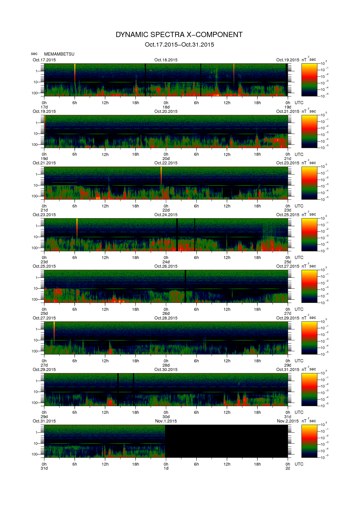 Dynamic spectrum of 0.1-second values of the geomagnetic field observed at Memambetsu (17 - 31 Oct. 2015)