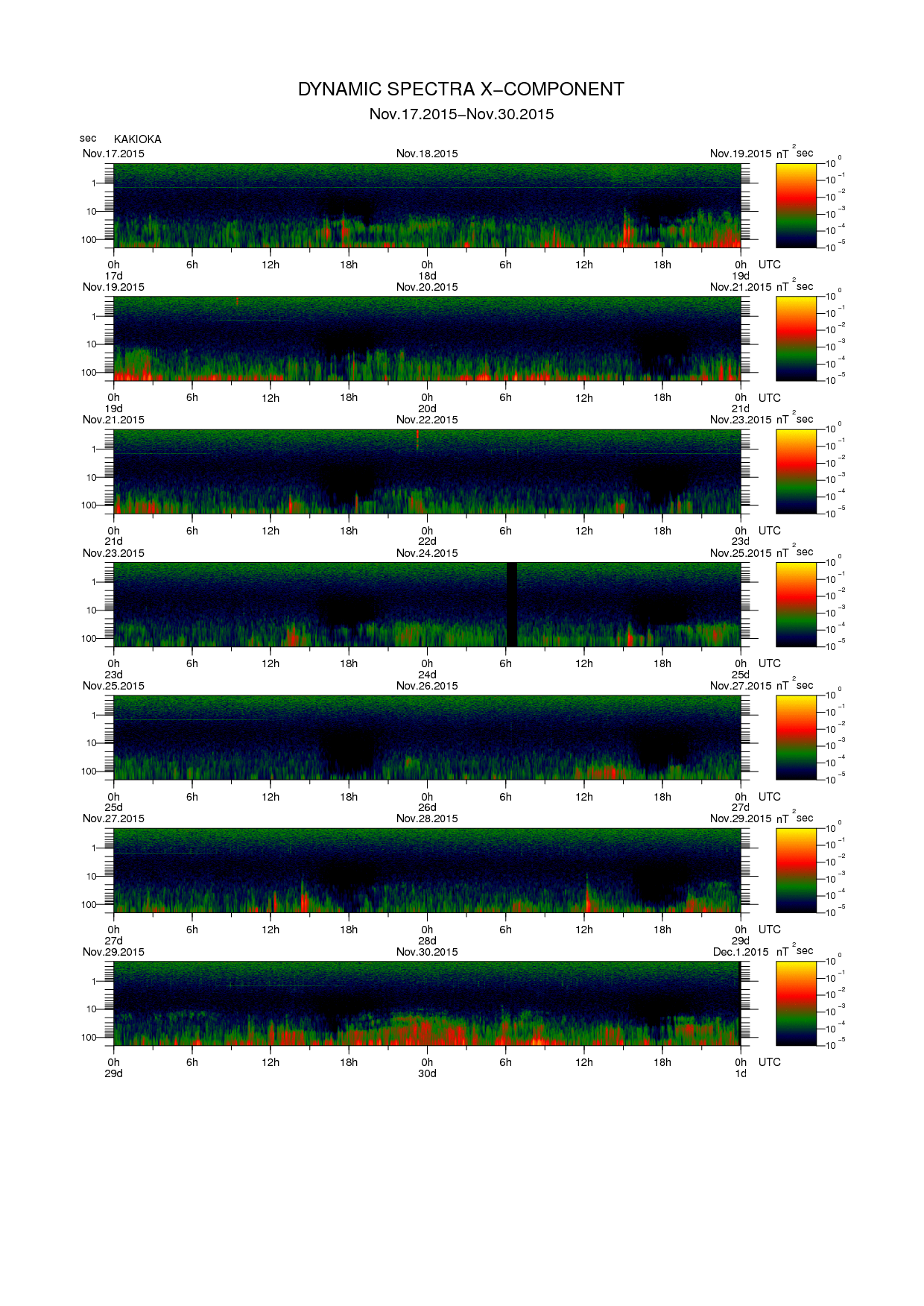 Dynamic spectrum of 0.1-second values of the geomagnetic field observed at Kakioka (17 - 30 Nov. 2015)