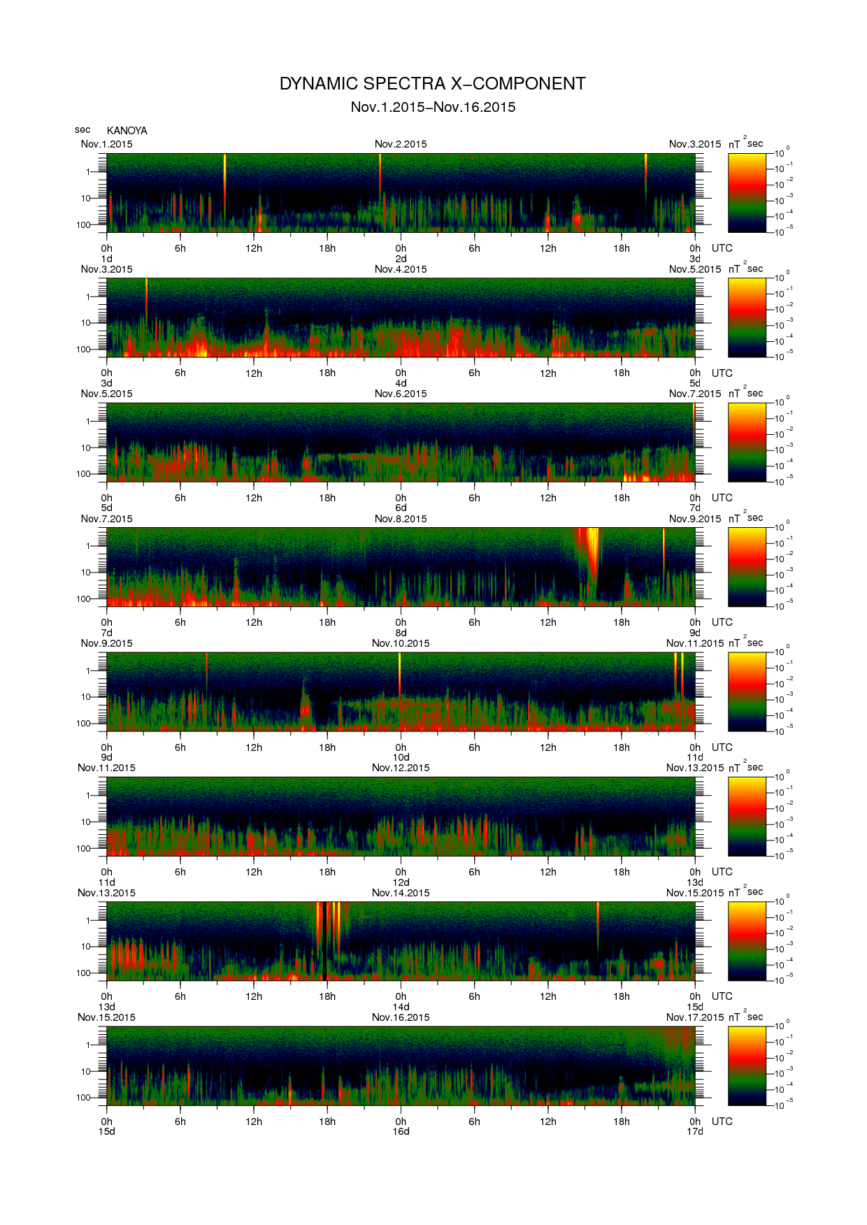 Dynamic spectrum of 0.1-second values of the geomagnetic field observed at Kanoya (01 - 16 Nov. 2015)