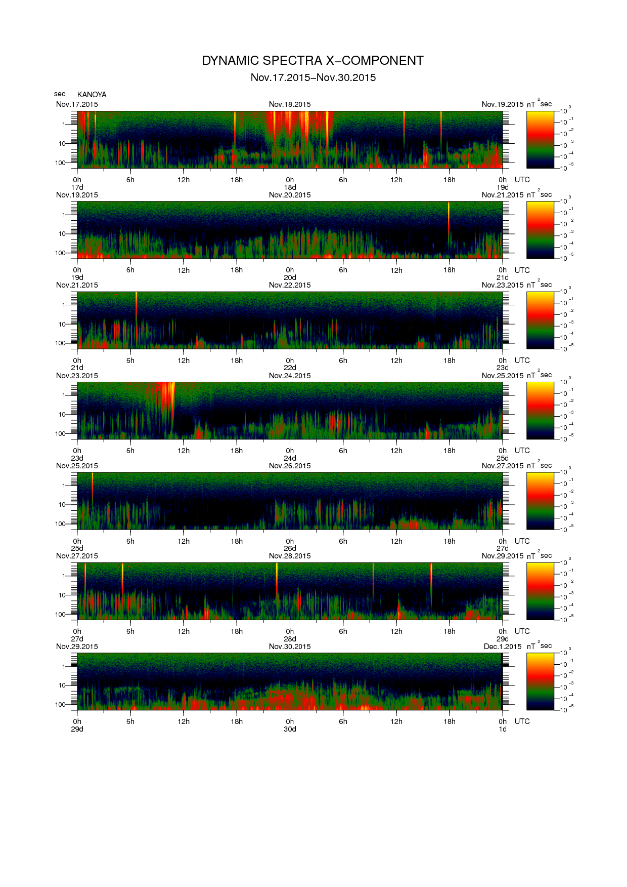 Dynamic spectrum of 0.1-second values of the geomagnetic field observed at Kanoya (17 - 30 Nov. 2015)
