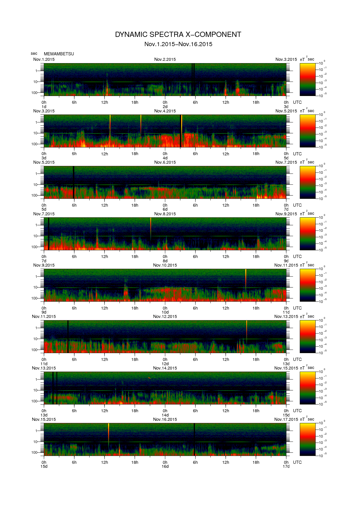 Dynamic spectrum of 0.1-second values of the geomagnetic field observed at Memambetsu (01 - 16 Nov. 2015)