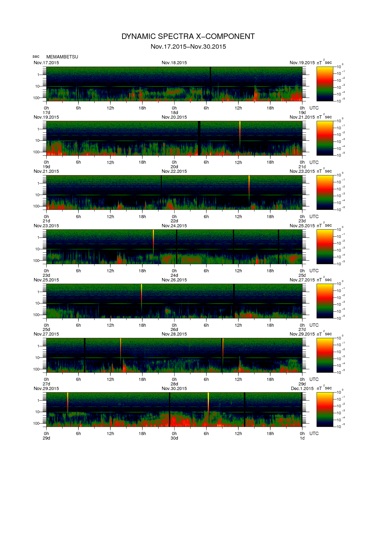 Dynamic spectrum of 0.1-second values of the geomagnetic field observed at Memambetsu (17 - 30 Nov. 2015)