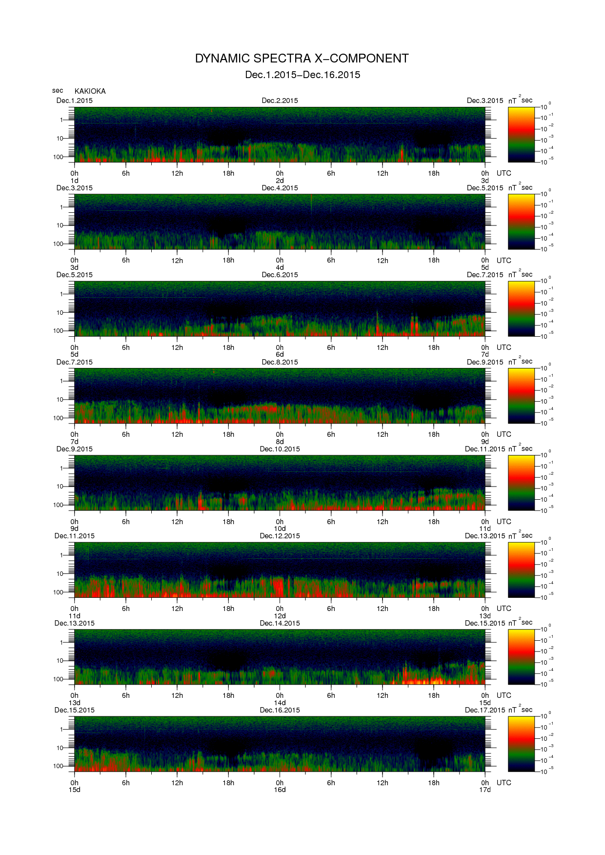 Dynamic spectrum of 0.1-second values of the geomagnetic field observed at Kakioka (01 - 16 Dec. 2015)