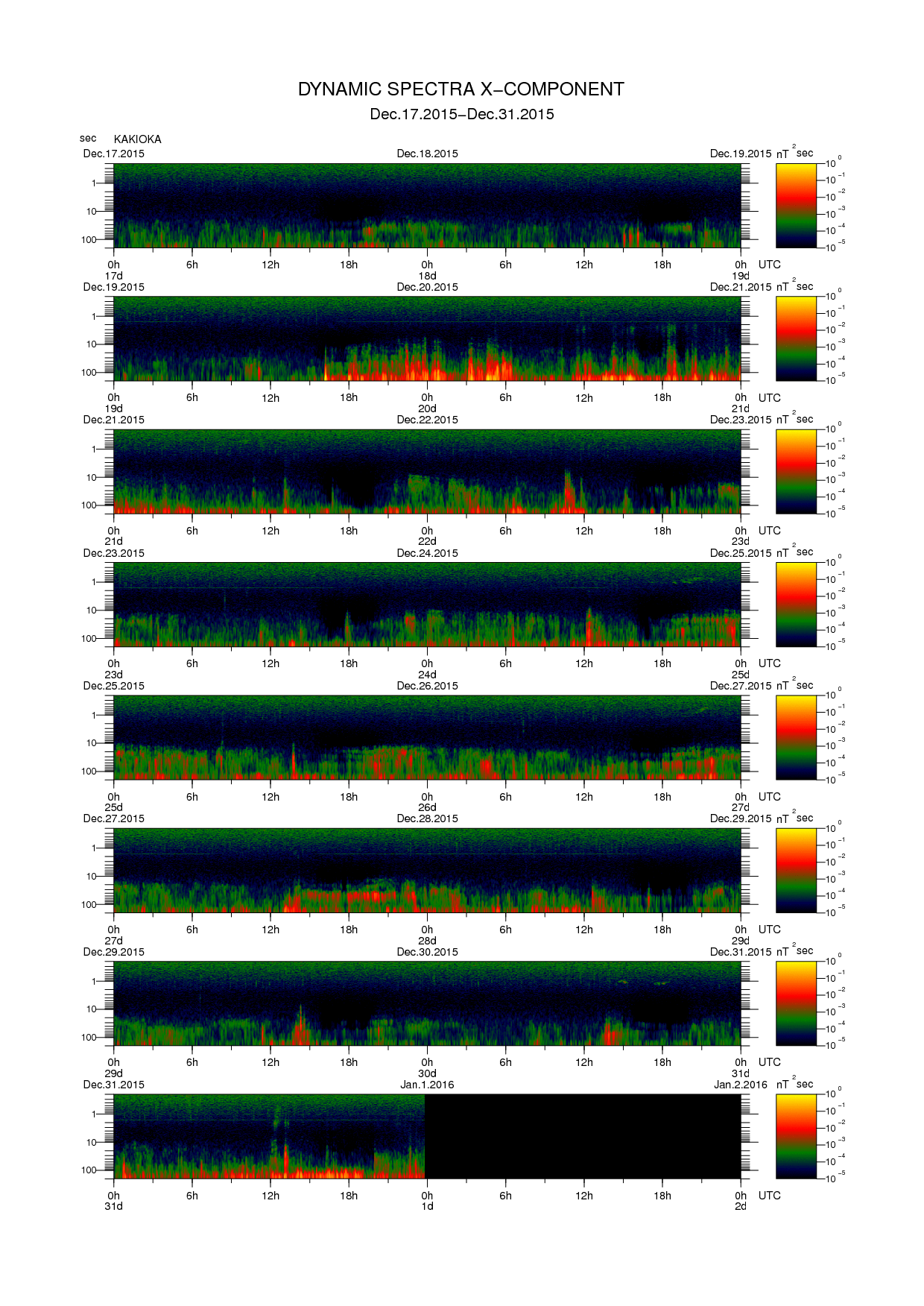 Dynamic spectrum of 0.1-second values of the geomagnetic field observed at Kakioka (17 - 31 Dec. 2015)