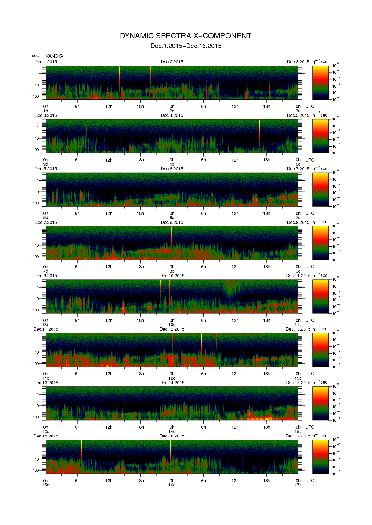 Dynamic spectrum of 0.1-second values of the geomagnetic field observed at Kanoya (01 - 16 Dec. 2015)
