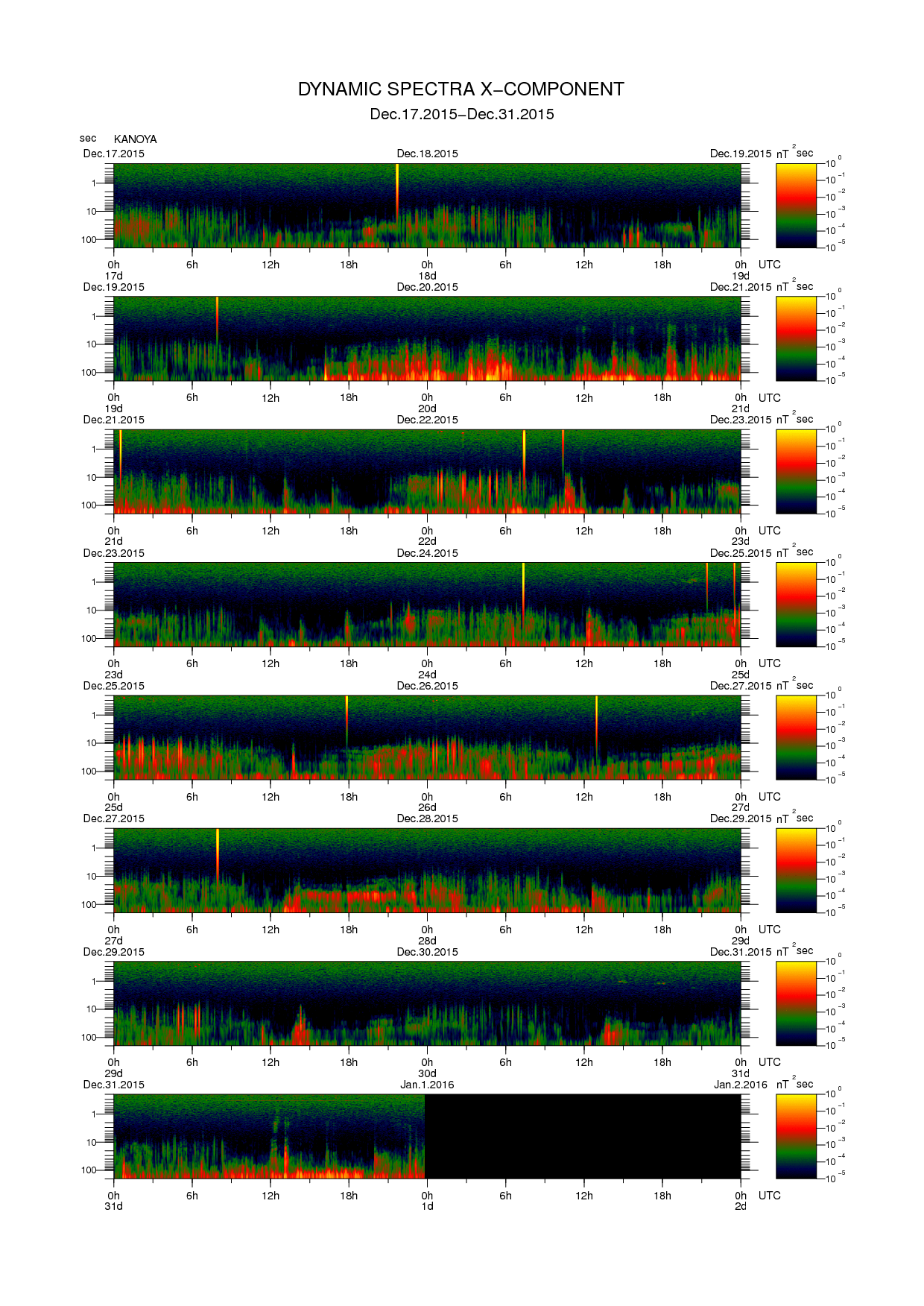 Dynamic spectrum of 0.1-second values of the geomagnetic field observed at Kanoya (17 - 31 Dec. 2015)