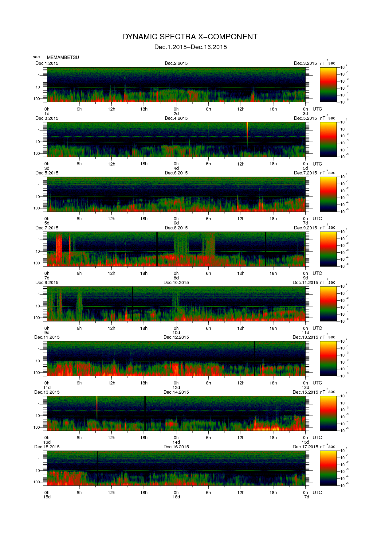 Dynamic spectrum of 0.1-second values of the geomagnetic field observed at Memambetsu (01 - 16 Dec. 2015)
