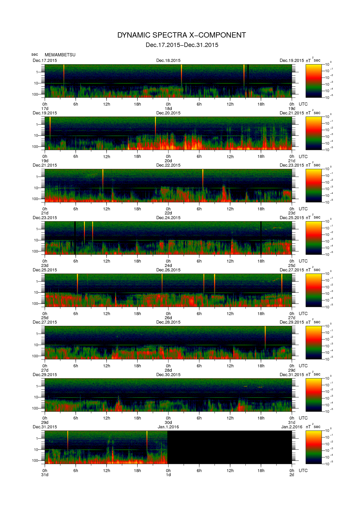 Dynamic spectrum of 0.1-second values of the geomagnetic field observed at Memambetsu (17 - 31 Dec. 2015)