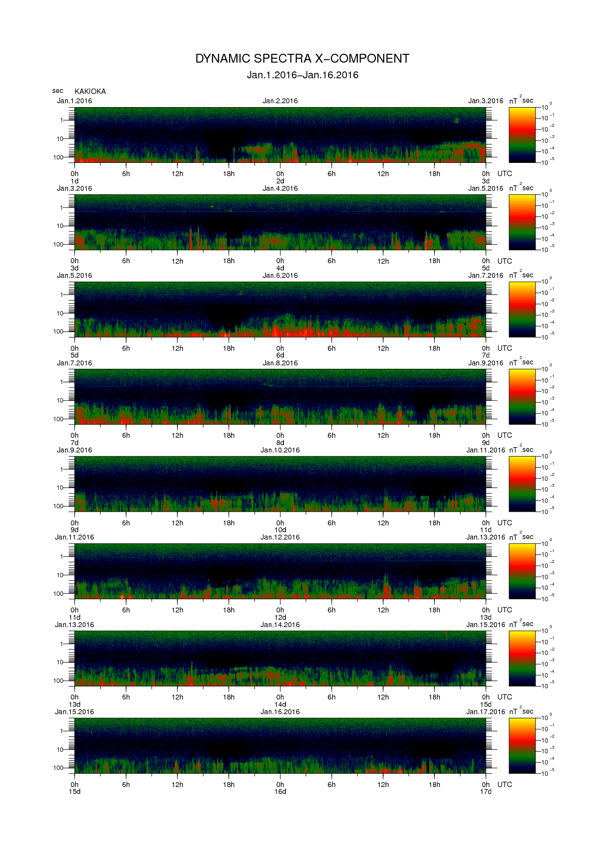 Dynamic spectrum of 0.1-second values of the geomagnetic field observed at Kakioka (01 - 16 Jan. 2016)