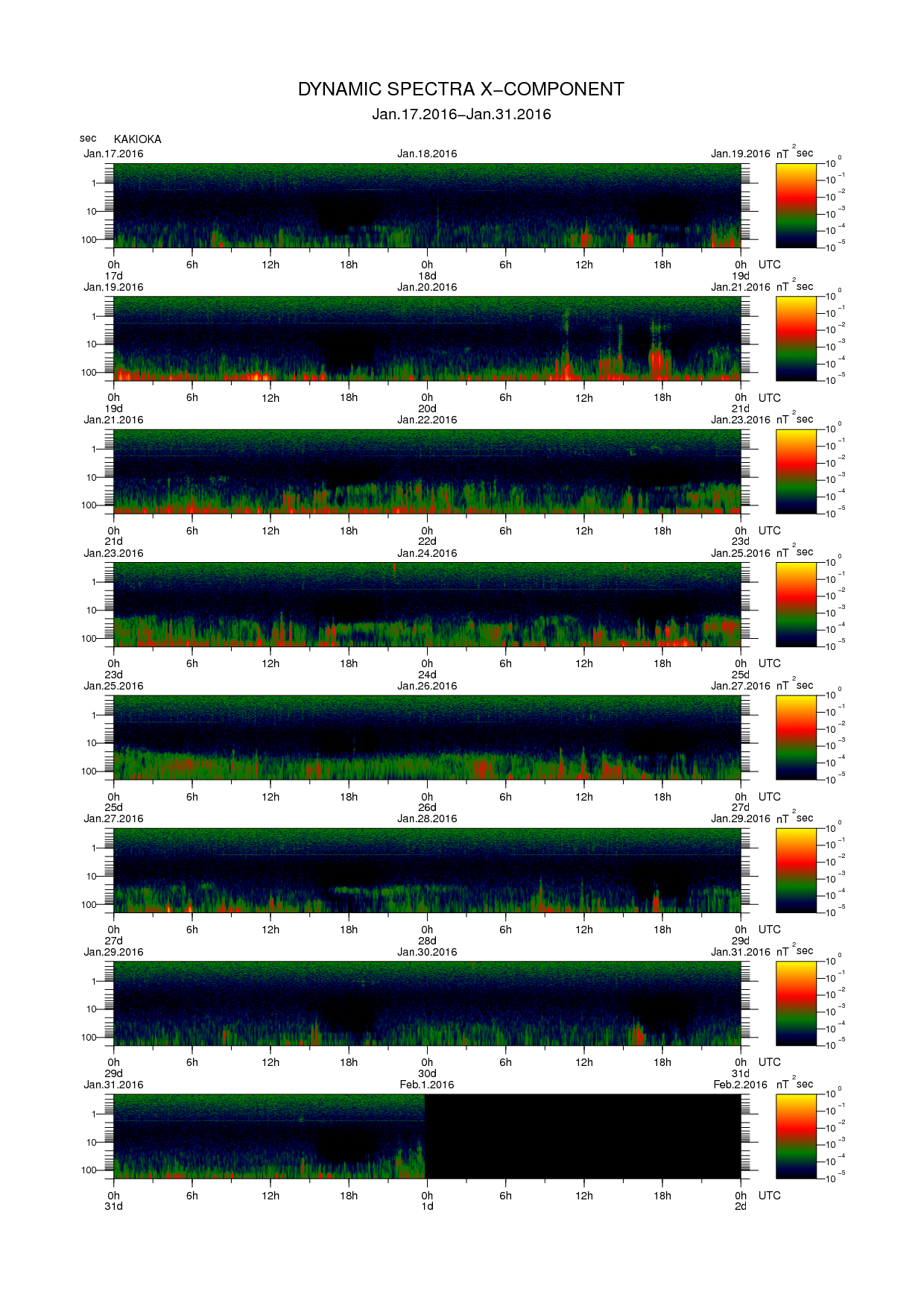Dynamic spectrum of 0.1-second values of the geomagnetic field observed at Kakioka (17 - 31 Jan. 2016)