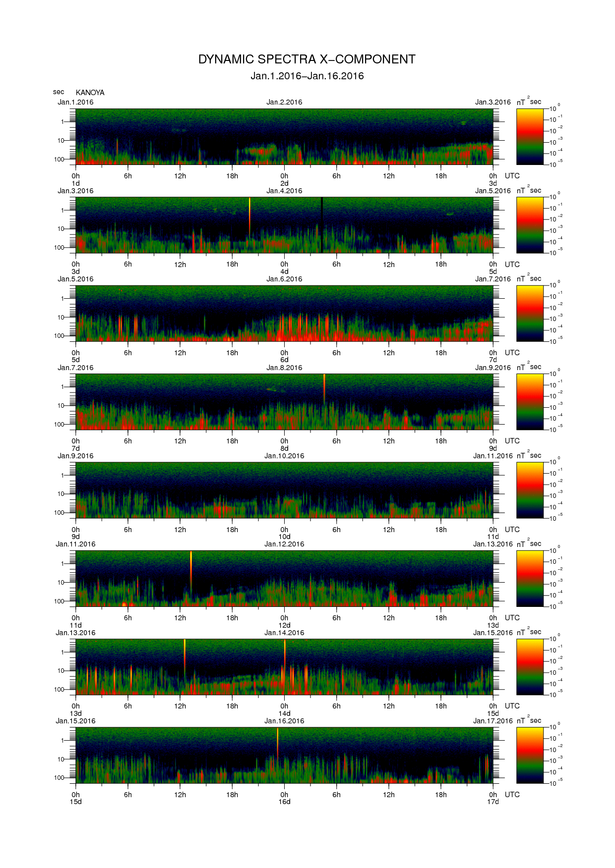 Dynamic spectrum of 0.1-second values of the geomagnetic field observed at Kanoya (01 - 16 Jan. 2016)