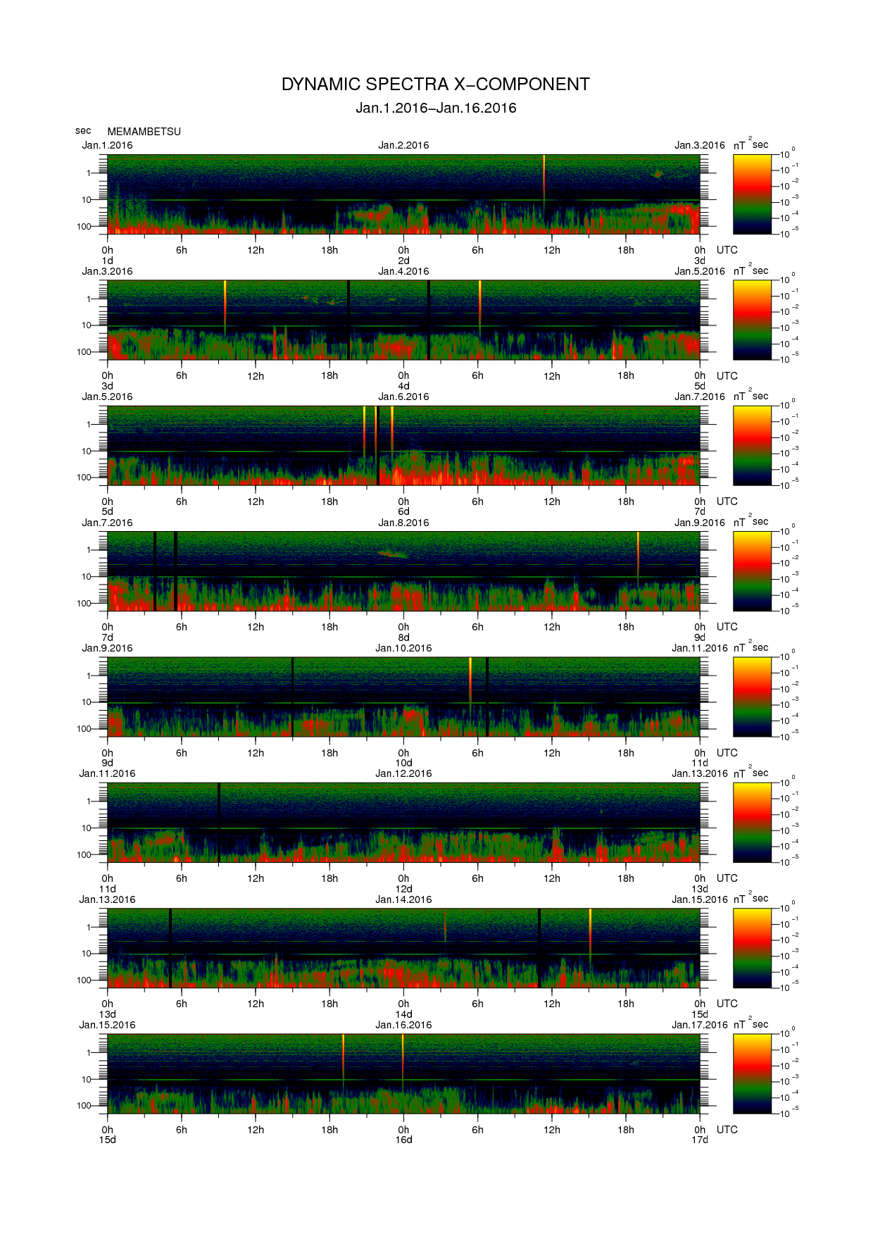 Dynamic spectrum of 0.1-second values of the geomagnetic field observed at Memambetsu (01 - 16 Jan. 2016)