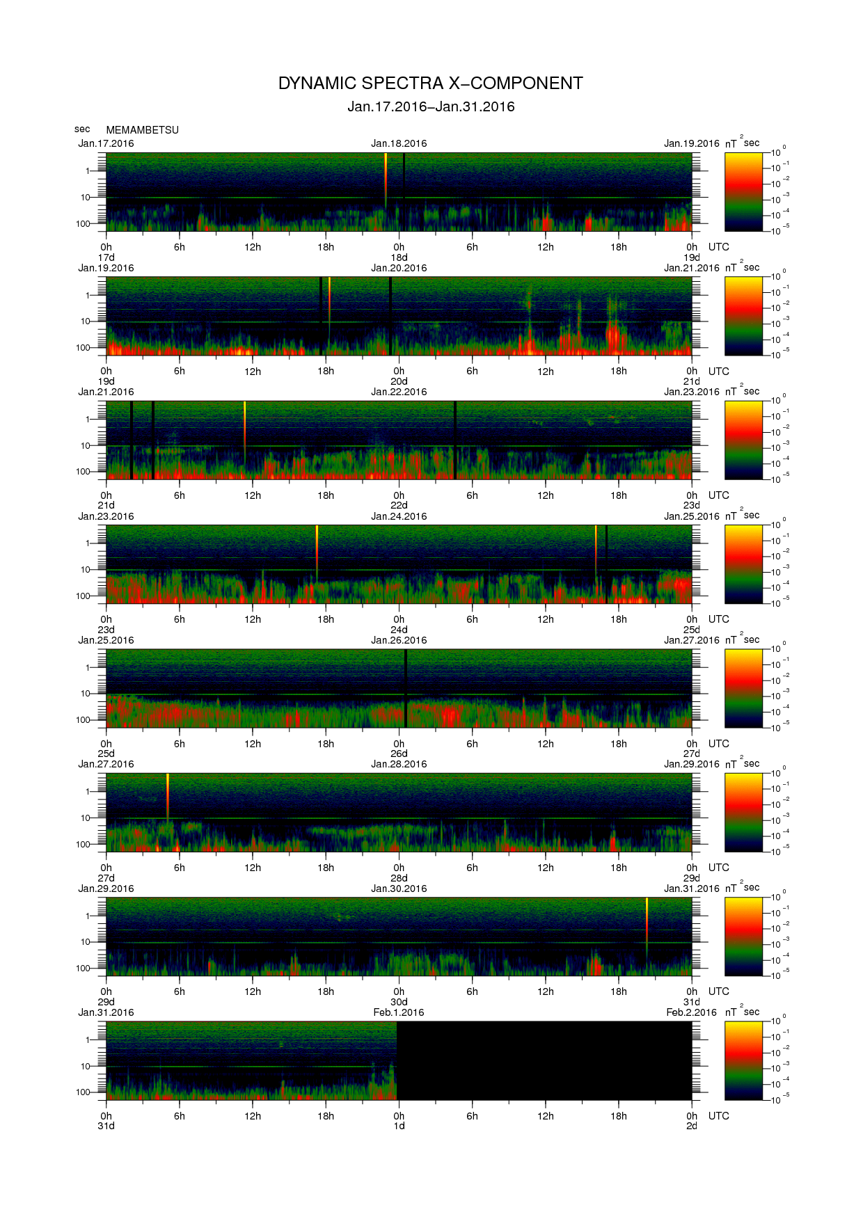 Dynamic spectrum of 0.1-second values of the geomagnetic field observed at Memambetsu (17 - 31 Jan. 2016)