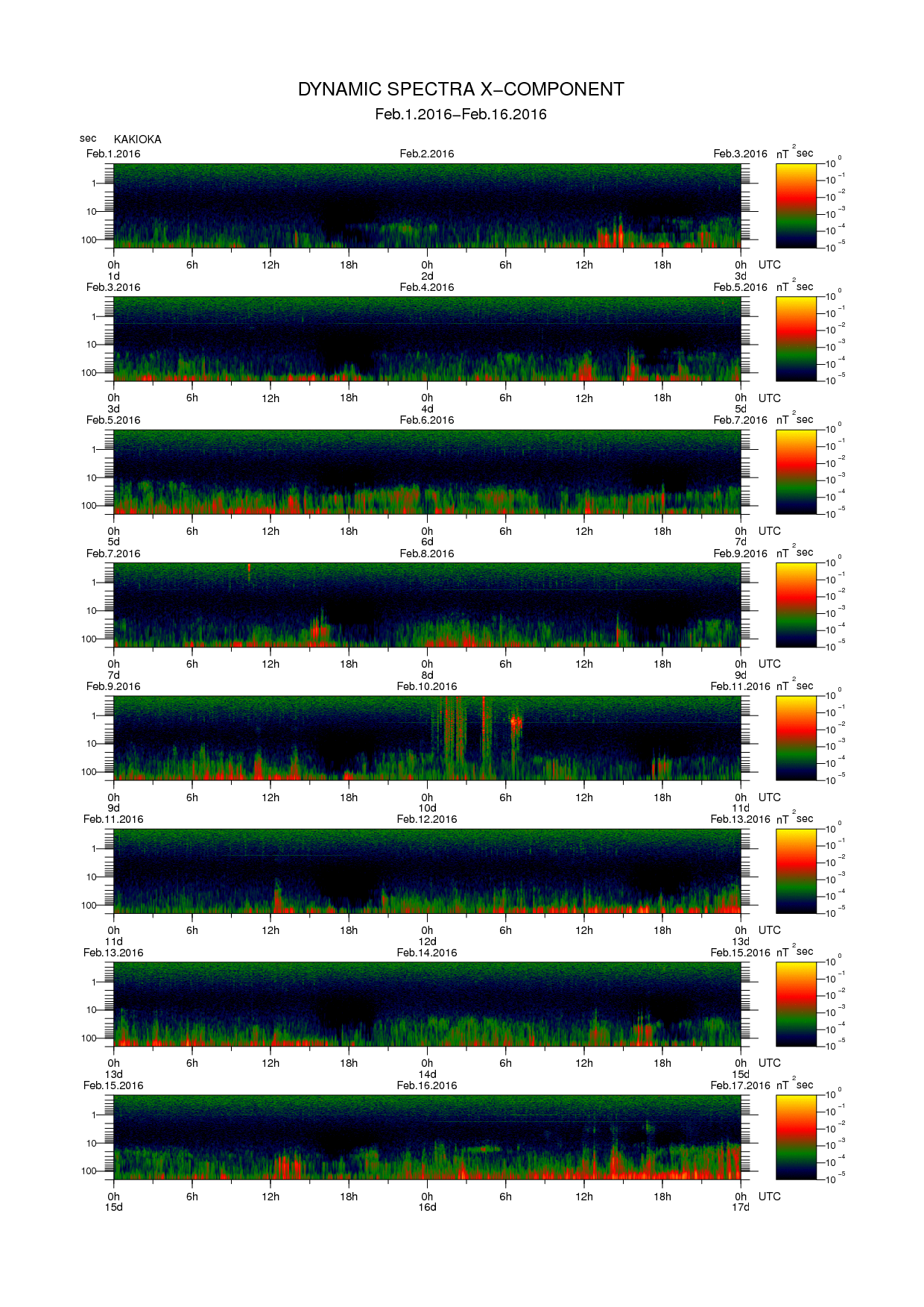 Dynamic spectrum of 0.1-second values of the geomagnetic field observed at Kakioka (01 - 16 Fab. 2016)