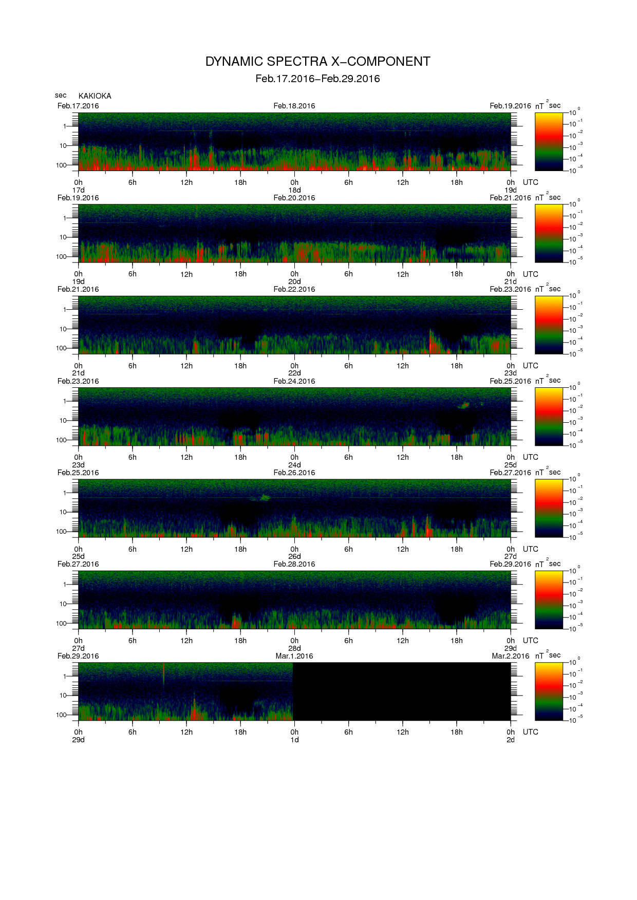 Dynamic spectrum of 0.1-second values of the geomagnetic field observed at Kakioka (17 - 29 Fab. 2016)