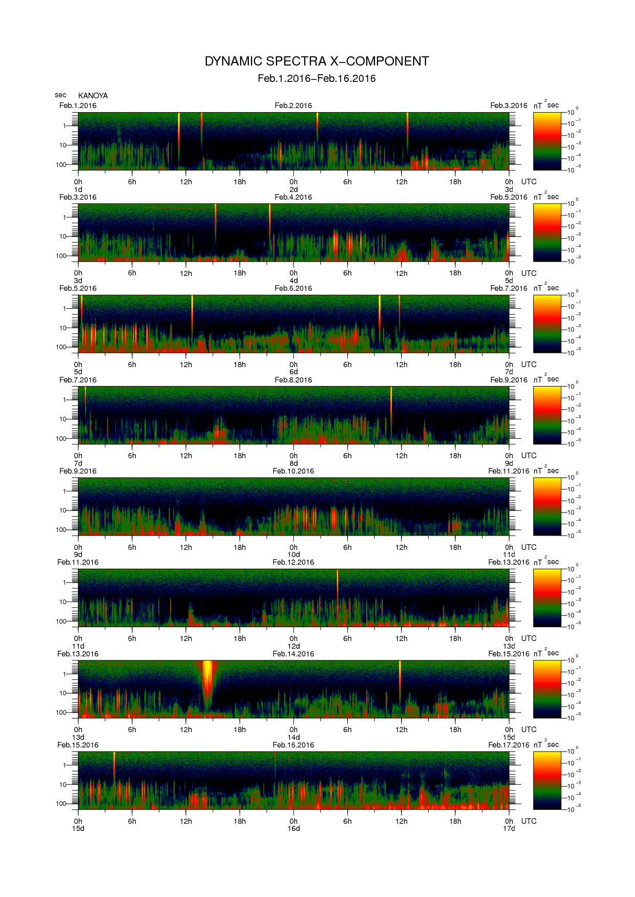 Dynamic spectrum of 0.1-second values of the geomagnetic field observed at Kanoya (01 - 16 Fab. 2016)