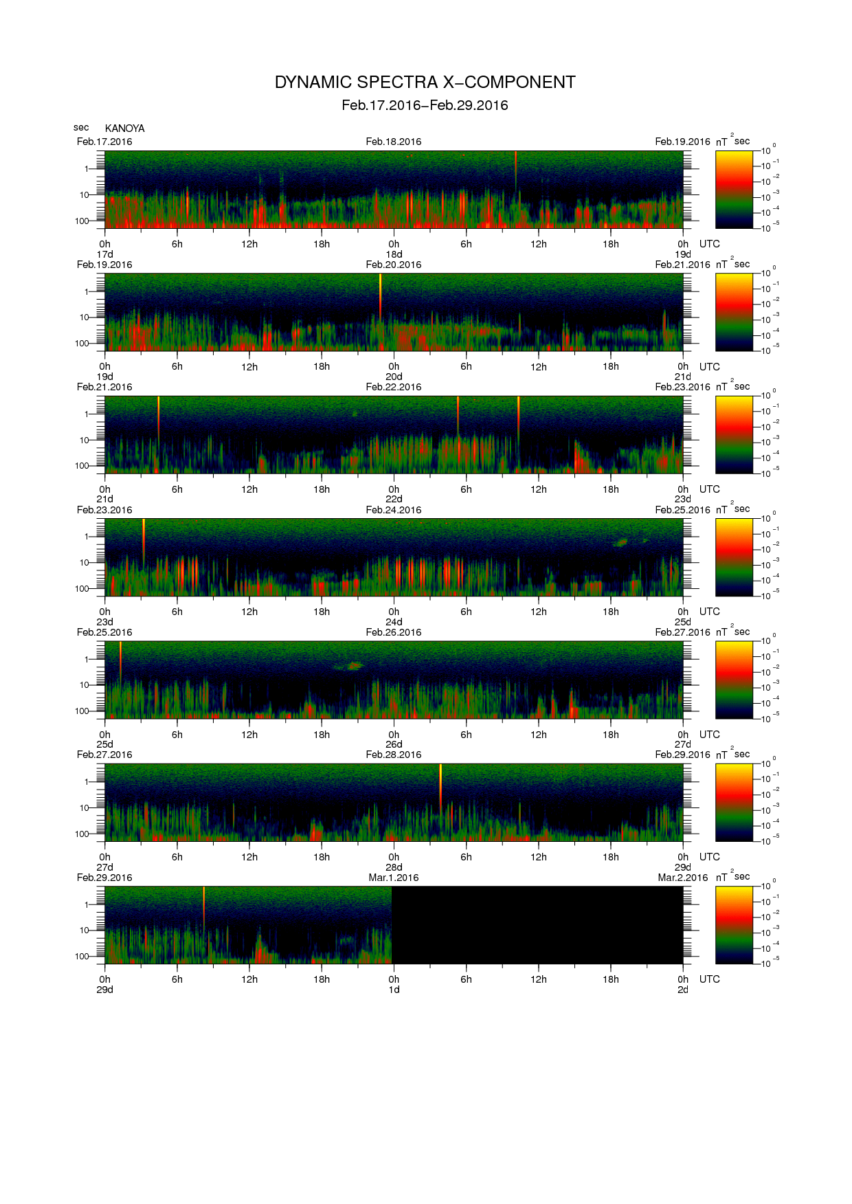 Dynamic spectrum of 0.1-second values of the geomagnetic field observed at Kanoya (17 - 29 Fab. 2016)