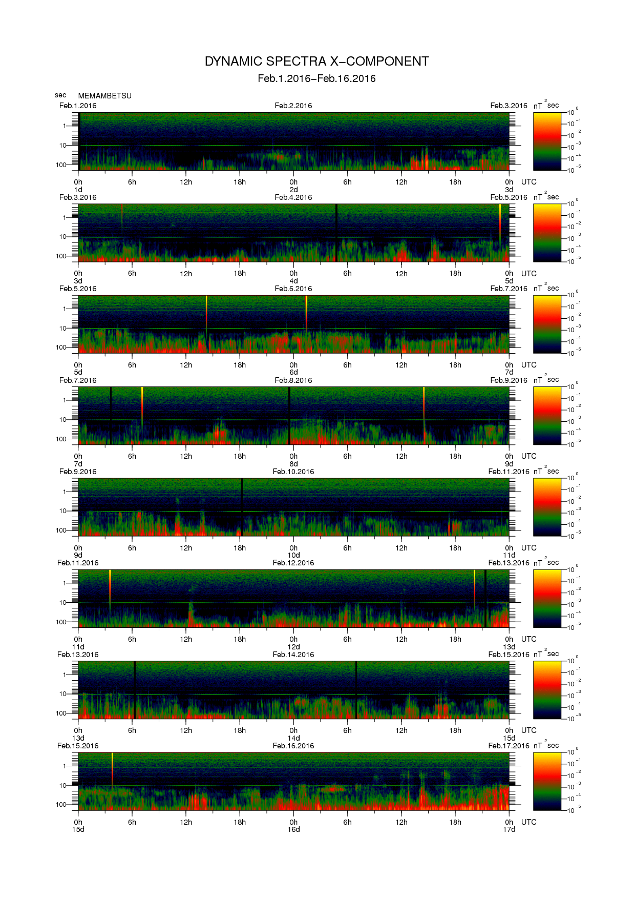 Dynamic spectrum of 0.1-second values of the geomagnetic field observed at Memambetsu (01 - 16 Fab. 2016)