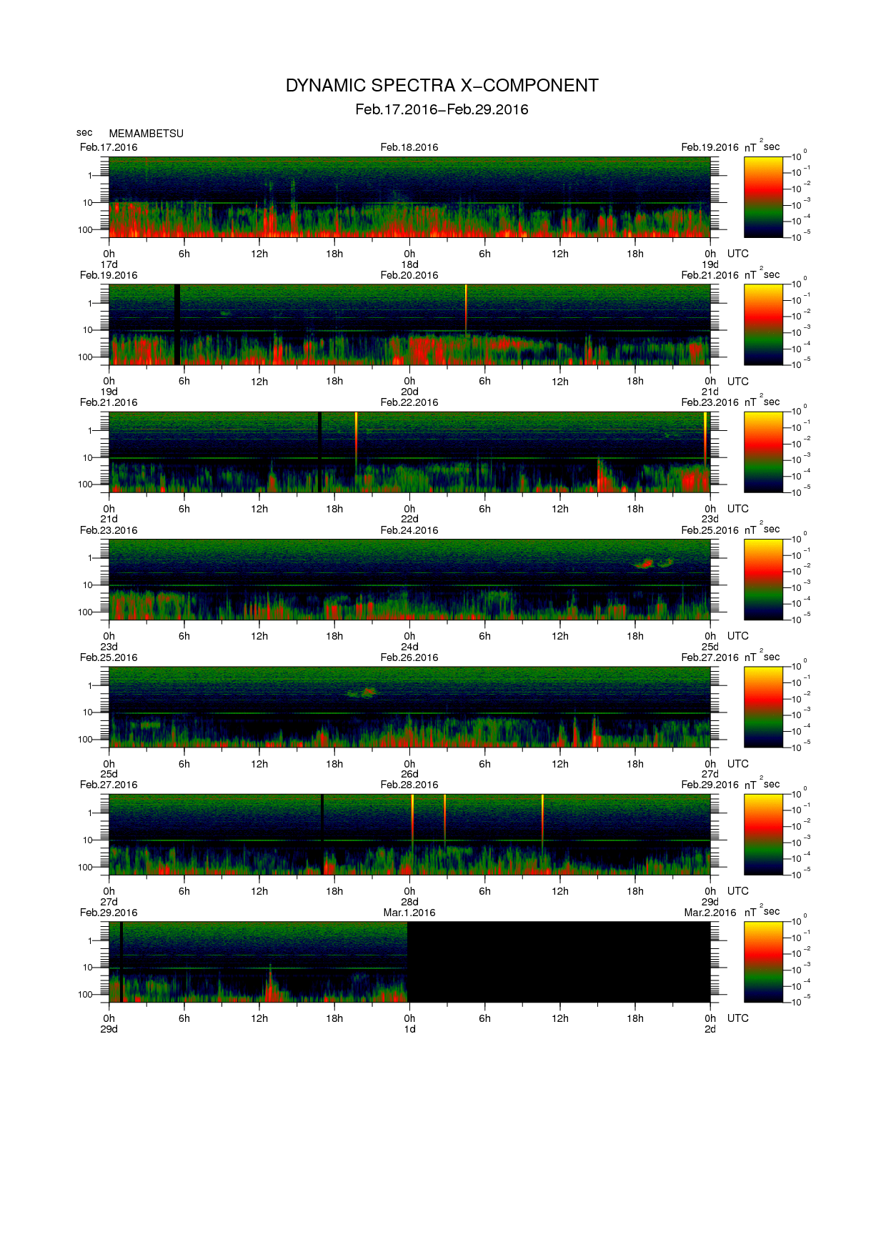 Dynamic spectrum of 0.1-second values of the geomagnetic field observed at Memambetsu (17 - 29 Fab. 2016)