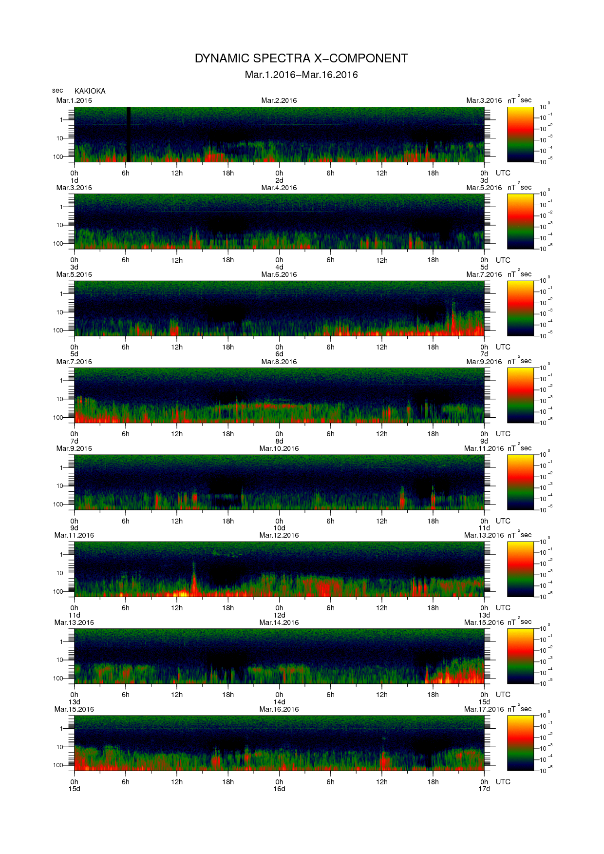 Dynamic spectrum of 0.1-second values of the geomagnetic field observed at Kakioka (01 - 16 Mar. 2016)