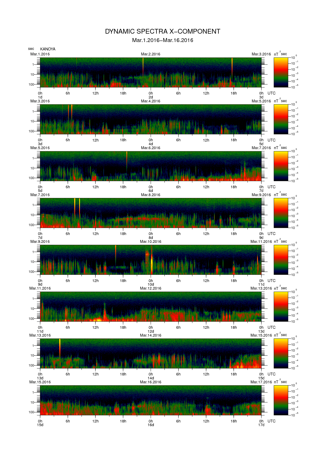Dynamic spectrum of 0.1-second values of the geomagnetic field observed at Kanoya (01 - 16 Mar. 2016)